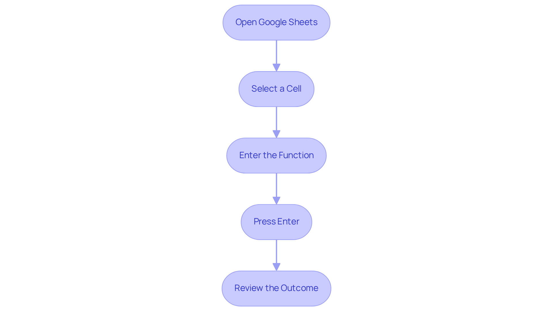 Follow the arrows to see how to calculate standard deviation in Google Sheets. Each box represents a step in the process, making it easy to follow along.