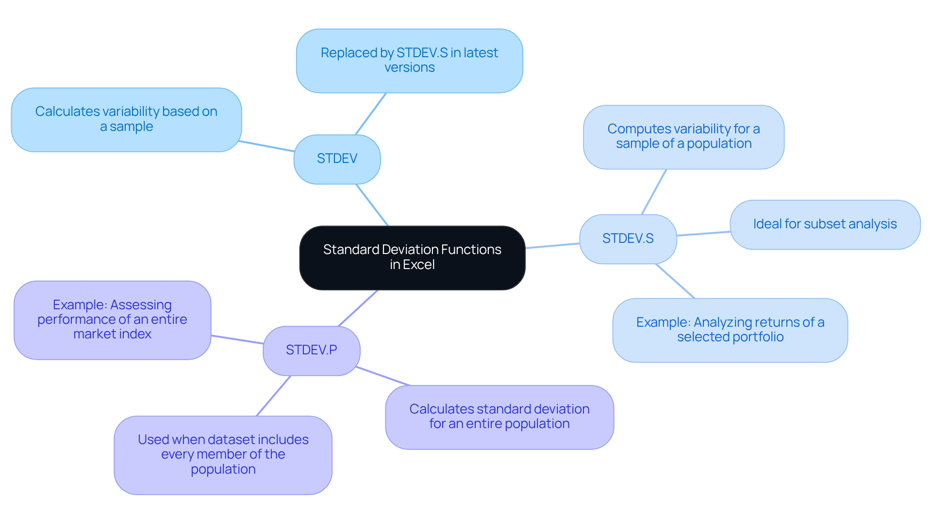 The central node represents the overall topic, while the branches illustrate the different functions and their specific applications. Use this map to see how each function relates to standard deviation and when to use them in analysis.