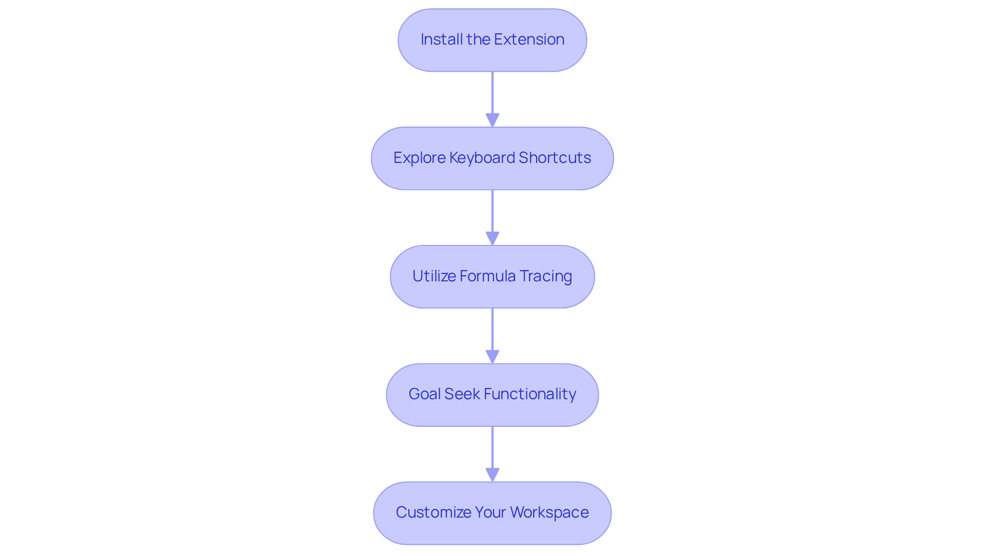 Each box represents a step to enhance your Google Sheets experience. Follow the arrows to complete each task in order and make the most of ShortieCuts.