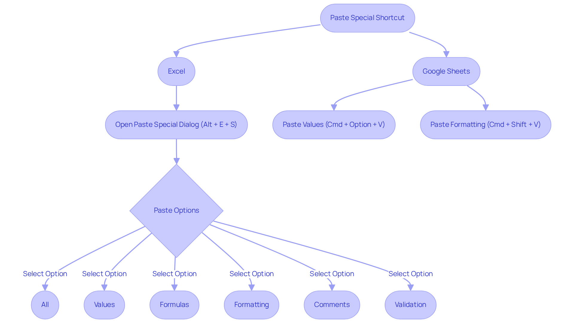This flowchart guides you through the steps of using the paste special shortcut in Excel and Google Sheets. Each box represents a choice or action — follow the paths to discover the various paste options and how they help manage your data.