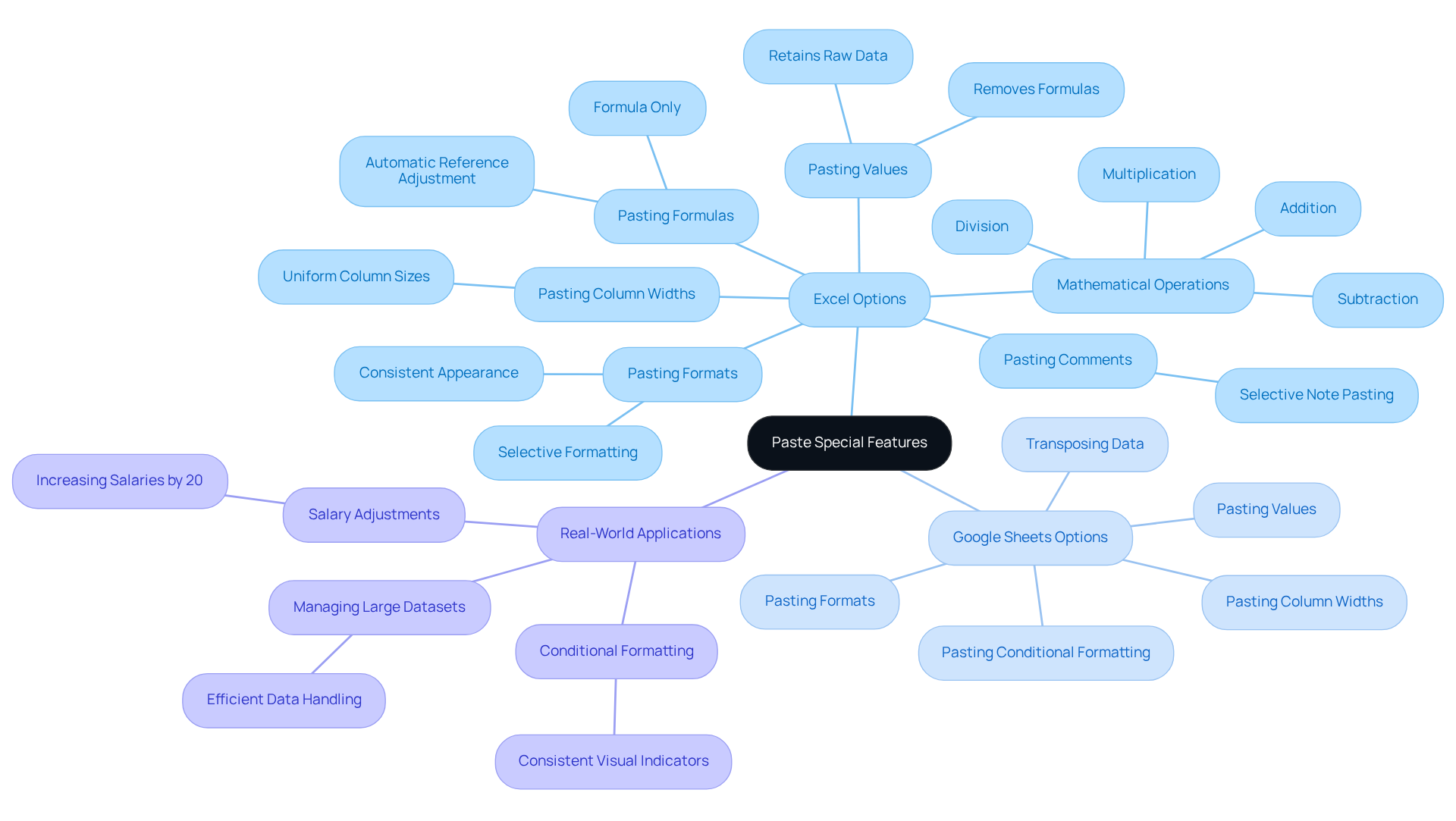 The center node represents the main feature, while branches highlight specific options and applications. Each branch provides a quick glimpse into what you can do with paste special in both Excel and Google Sheets.