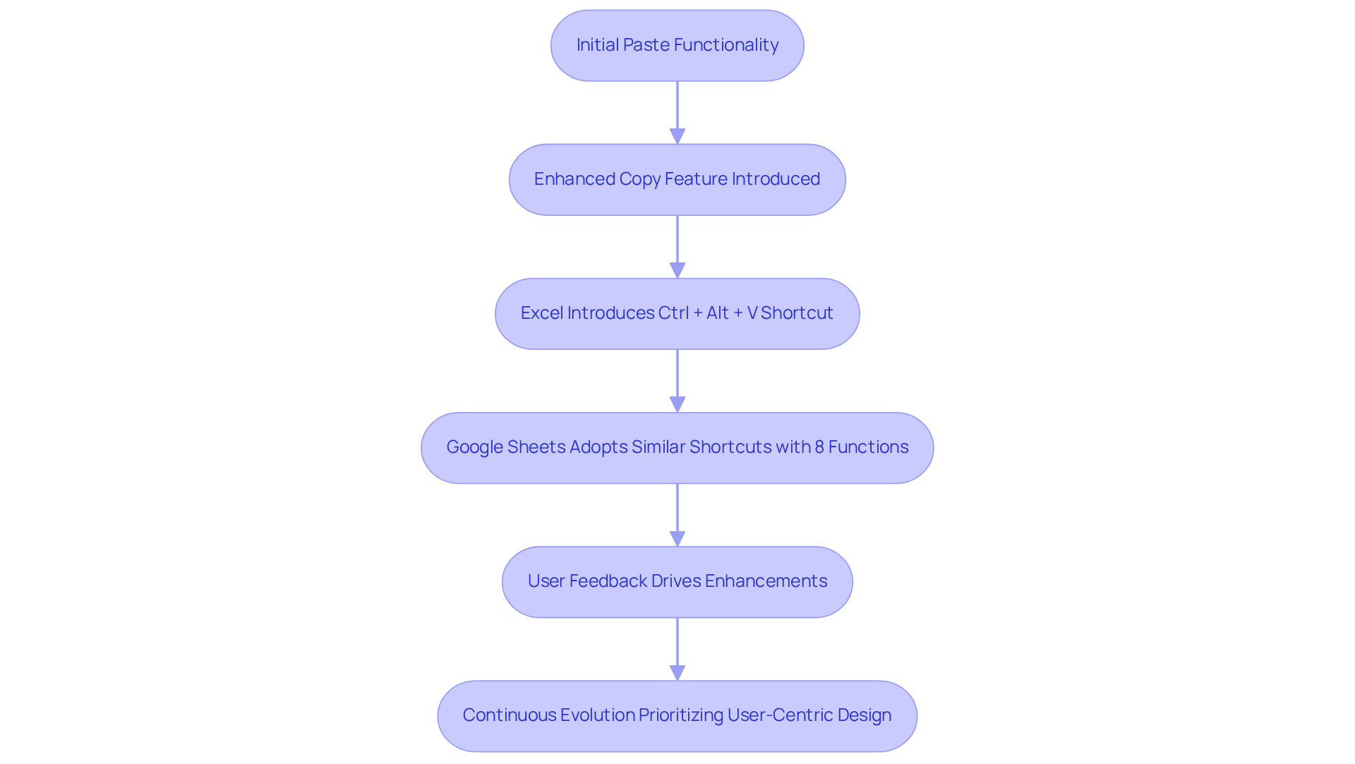 Follow the arrows to see how the Paste Special functionality evolved over time — each box represents a key milestone in its development.