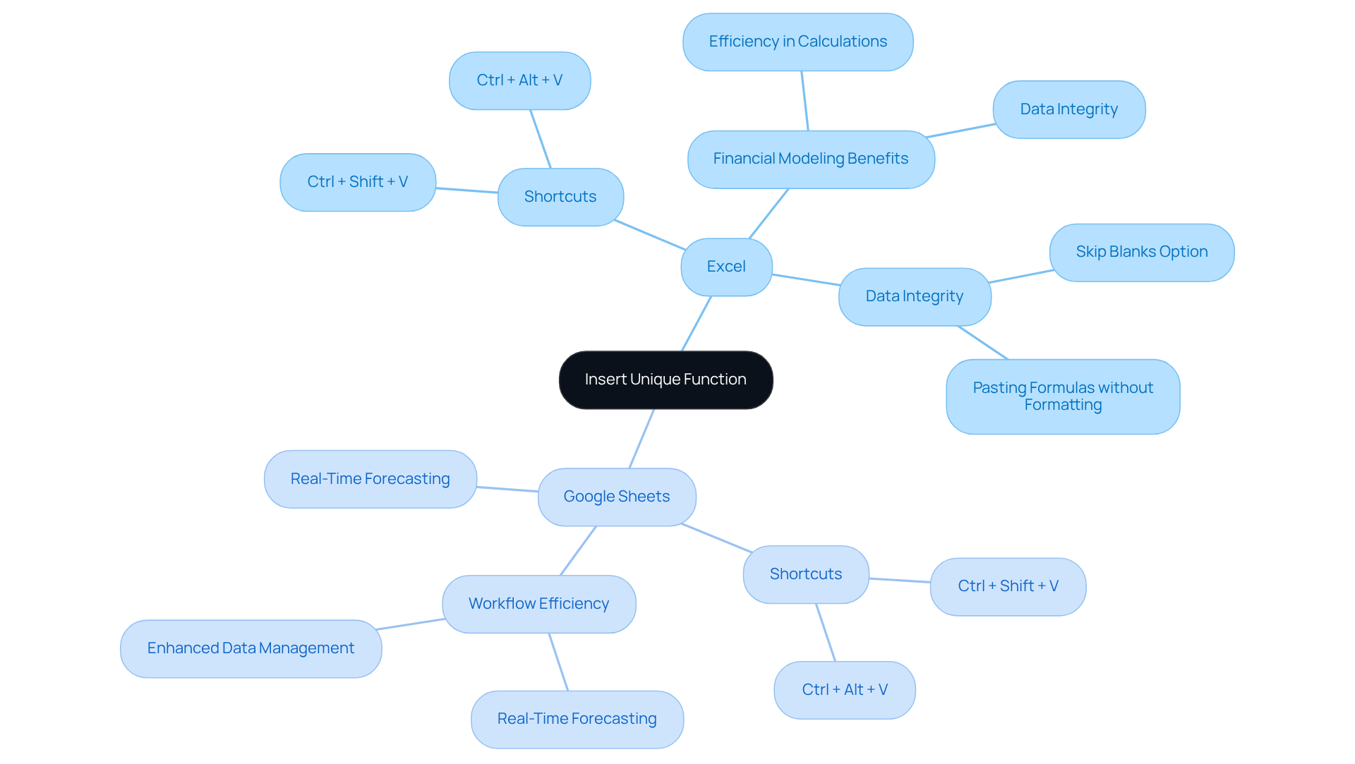 The center node represents the main function, while the branches show how it applies to Excel and Google Sheets, detailing shortcuts and benefits in financial modeling.