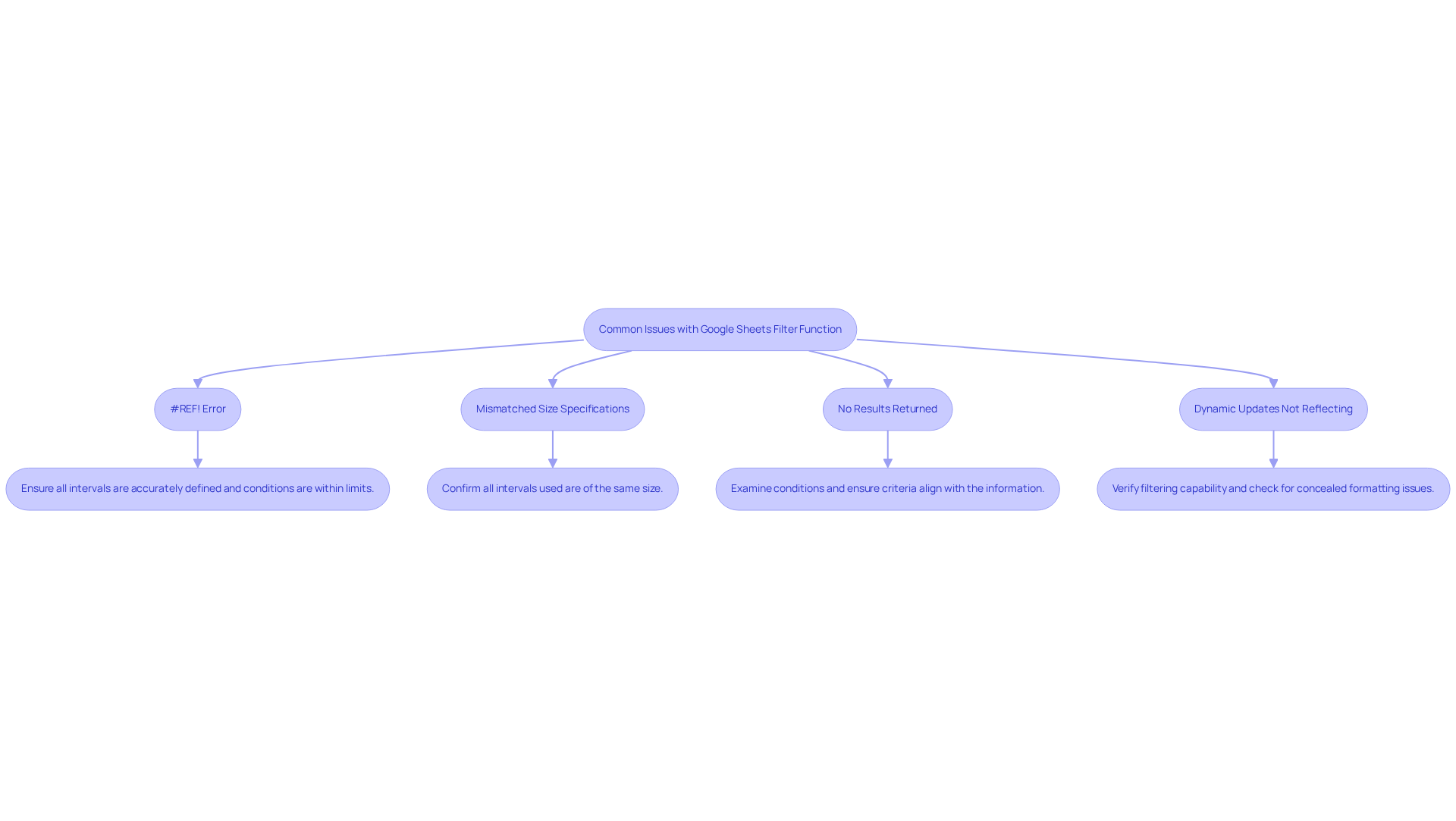 Each box in the flowchart represents a common issue you might encounter while using the filter function. Follow the arrows to find the solutions for each problem.