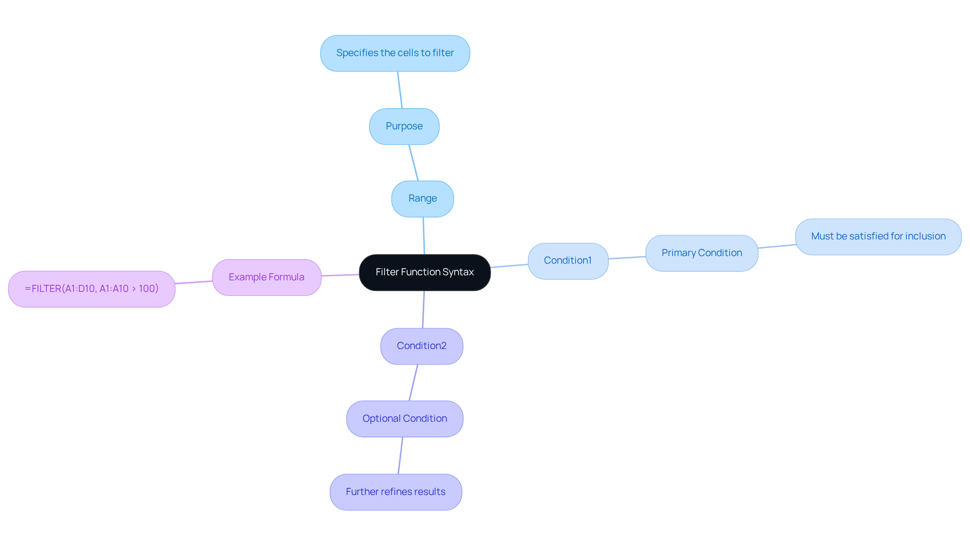 Begin at the center with the Filter function, then explore each branch to discover what each part means. The example helps illustrate how to apply the syntax in practice.