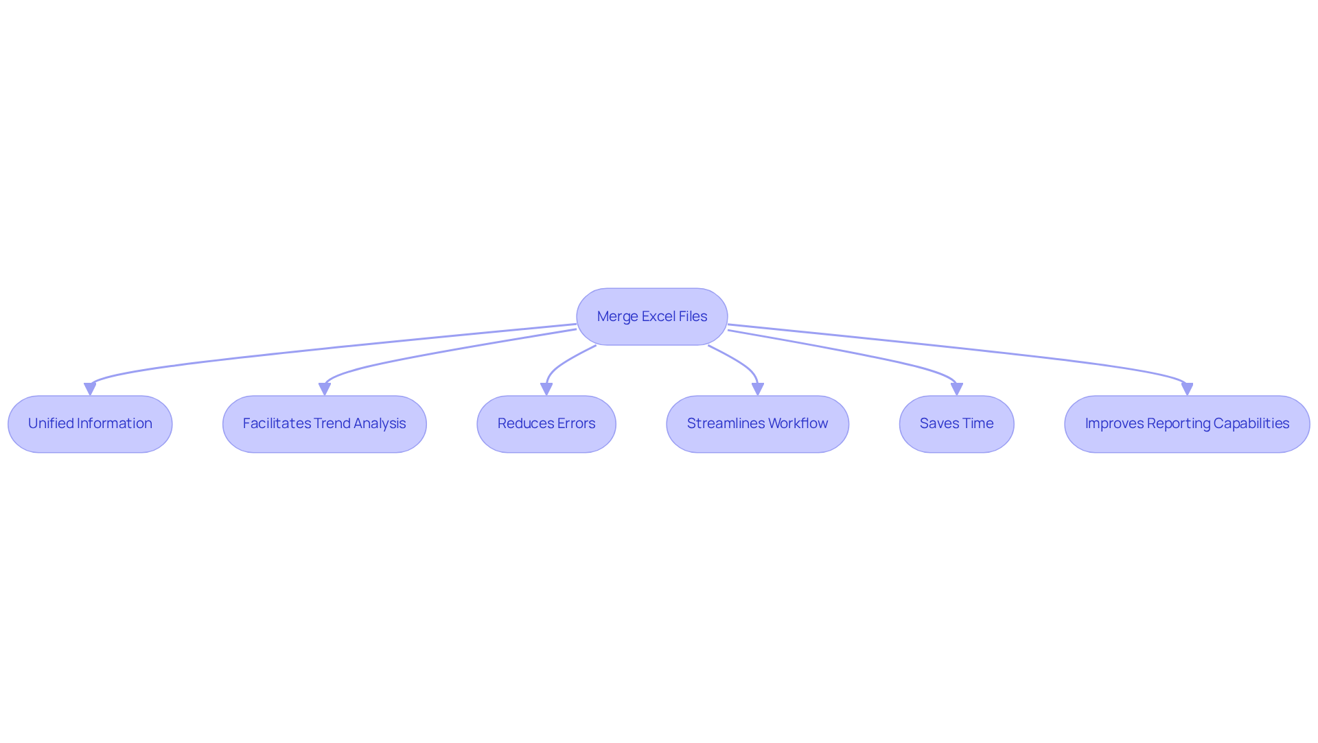 This flowchart shows how merging Excel files leads to various advantages. Each box represents a key benefit, and the arrows illustrate the connection to the main action of merging files.