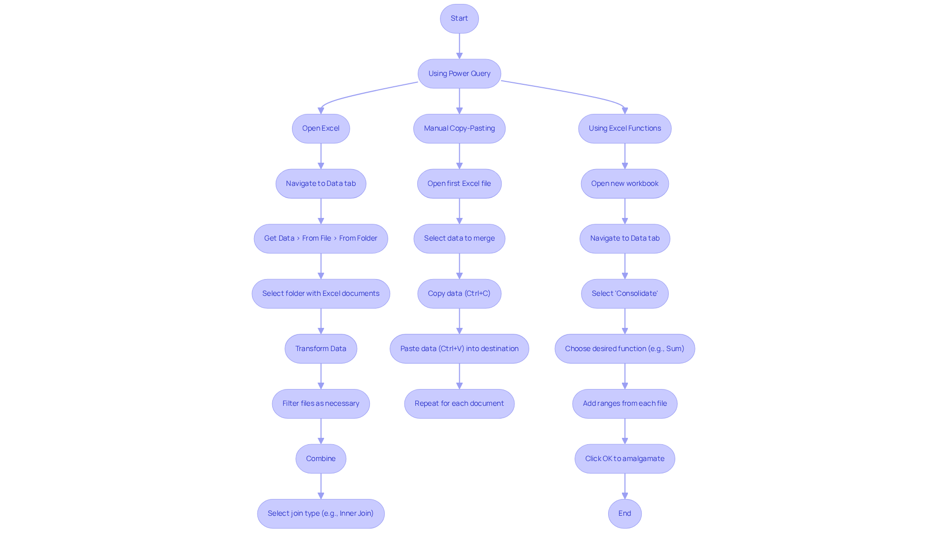 Each path represents a different method for merging Excel files. Follow the arrows to see the step-by-step process for each method, and choose the one that best suits your needs.