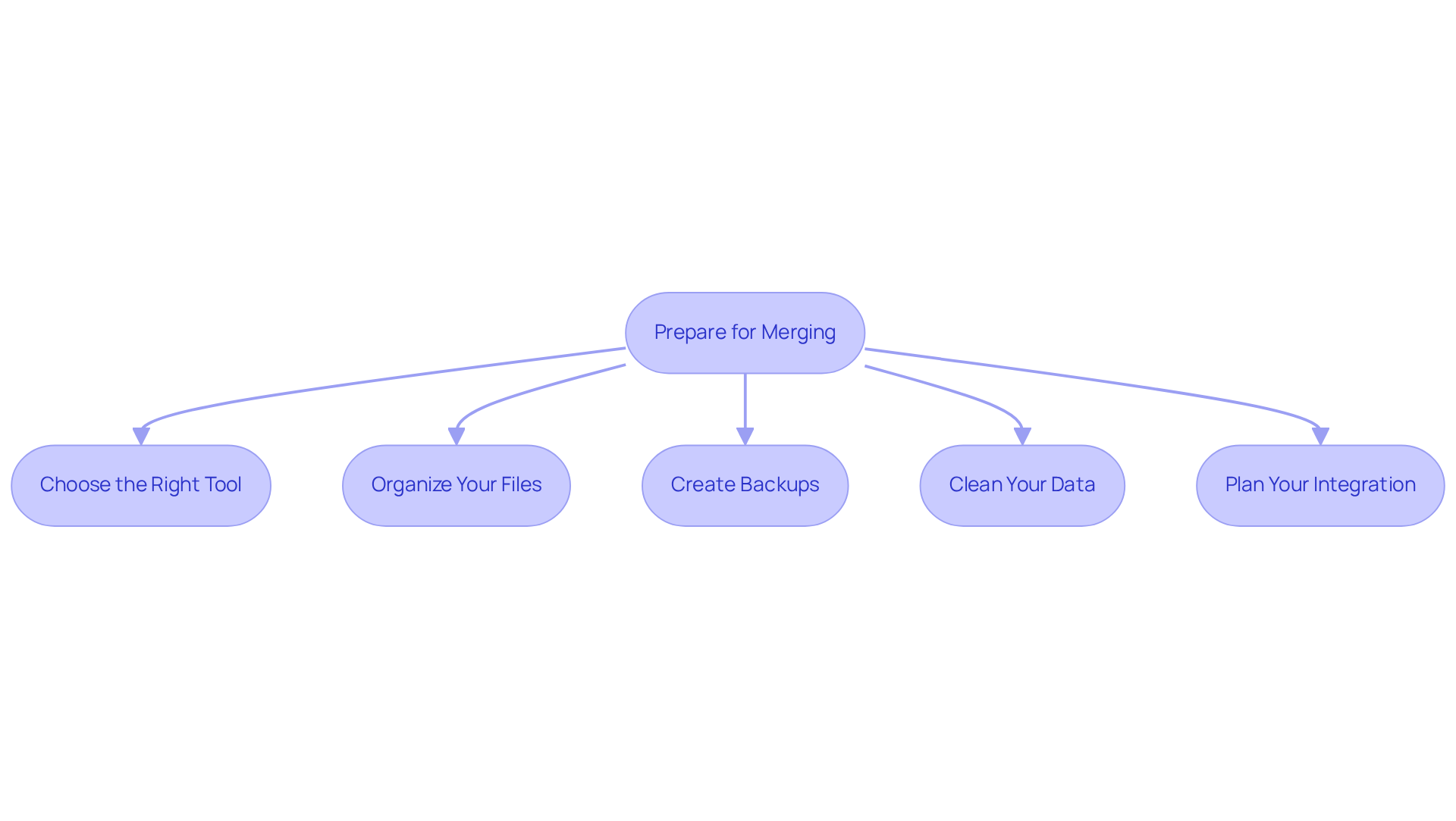 Each box represents a key step in the preparation process for merging Excel files. Follow the arrows to see the order in which you should tackle each task to ensure a smooth merging process.