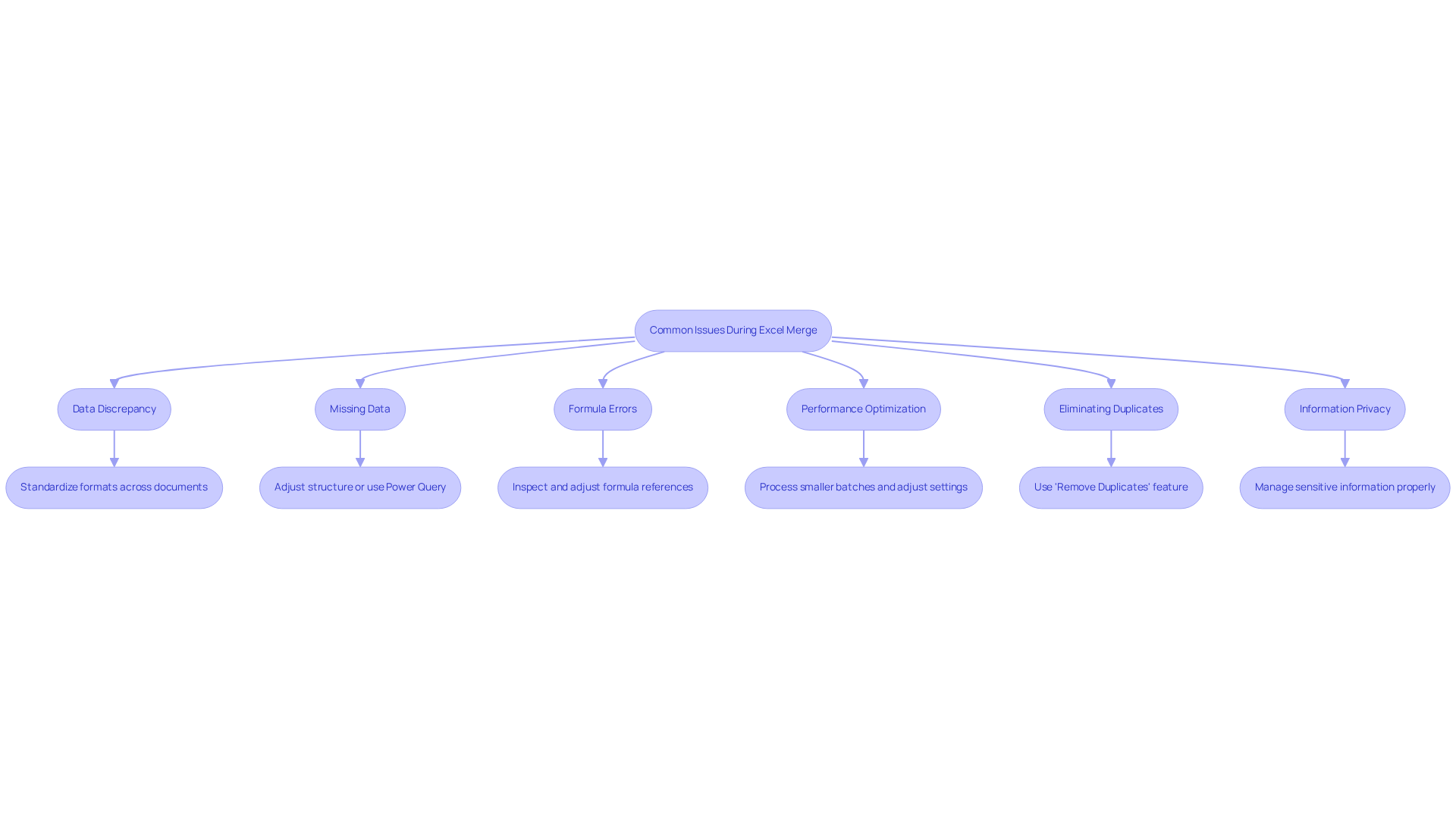Each box represents a common problem encountered when merging Excel files, and the arrows guide you to the recommended solution. Follow the flow to find the right troubleshooting step for your specific issue.
