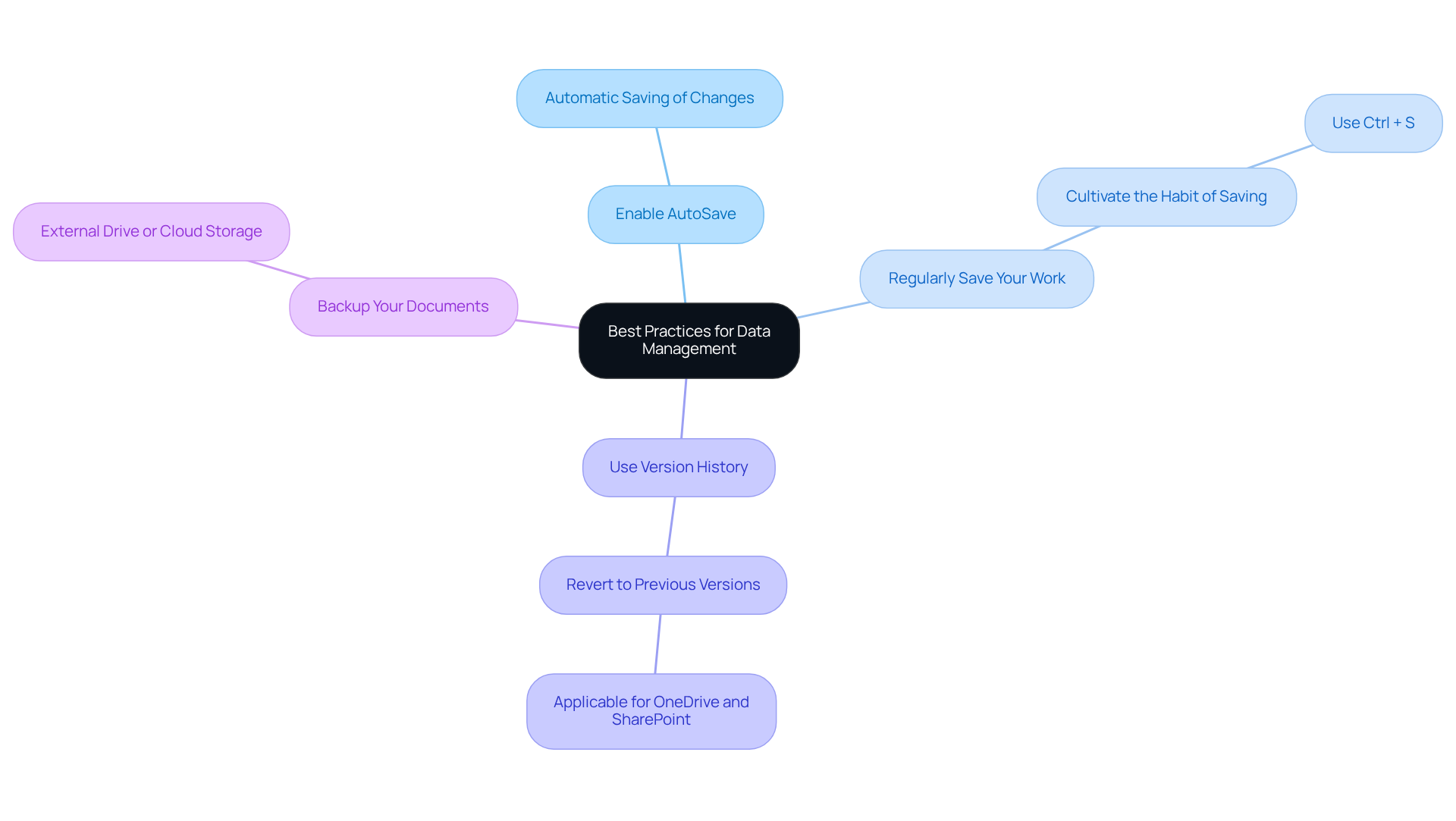 At the center, you'll find the main topic of data management practices. The branches represent specific actions you can take to protect your work and minimize data loss. Each color-coded branch highlights a different practice, making it easy to identify and remember.
