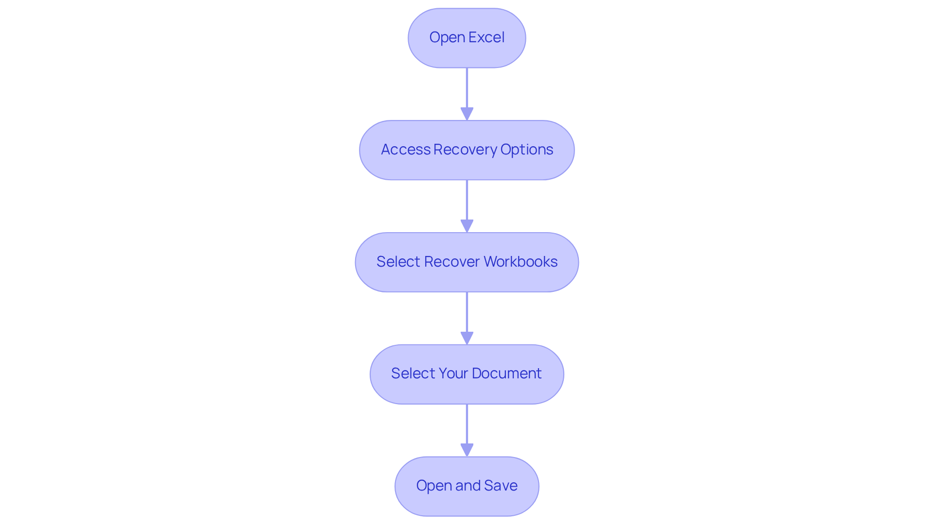 Each box represents a step you need to take. Follow the arrows down to complete the recovery process, from launching Excel to saving your recovered document.