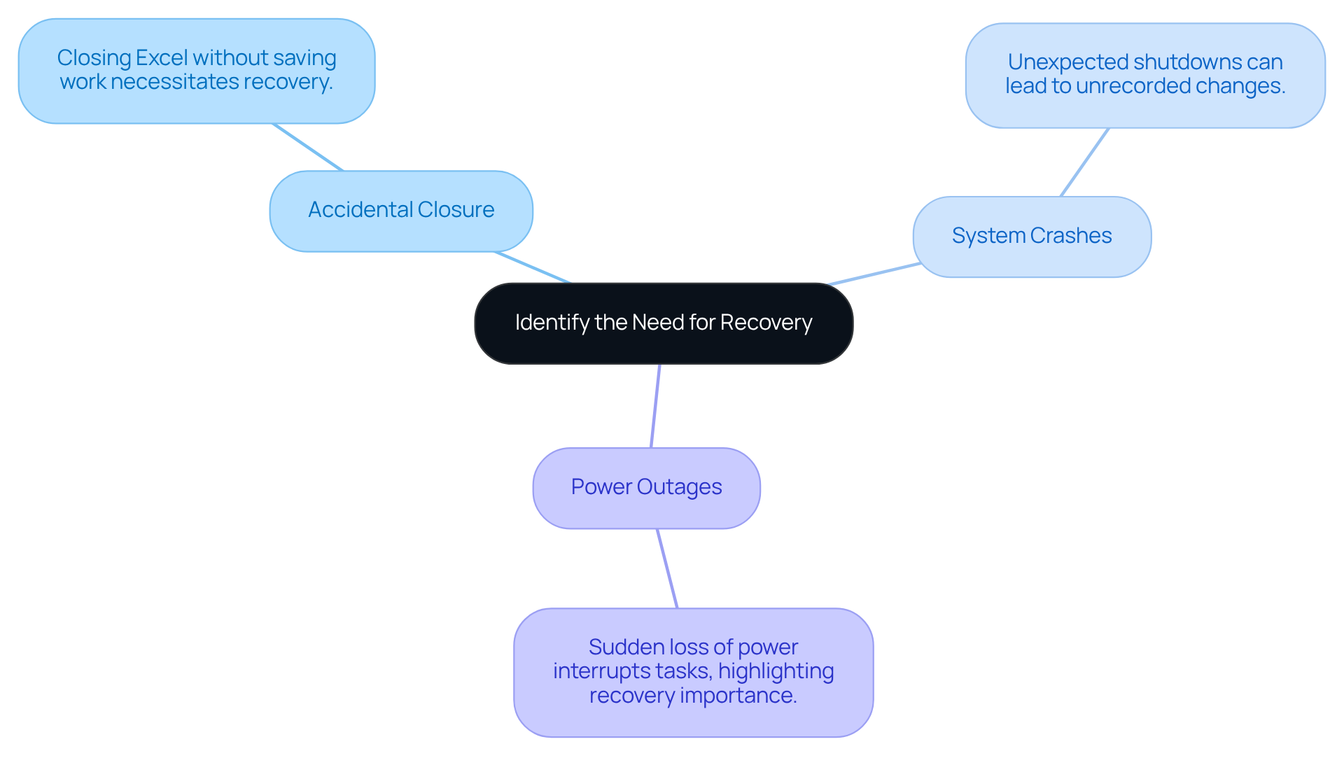 The center represents the overall need for recovery, with branches illustrating common scenarios where recovery is essential — follow each branch to understand the specific reasons.