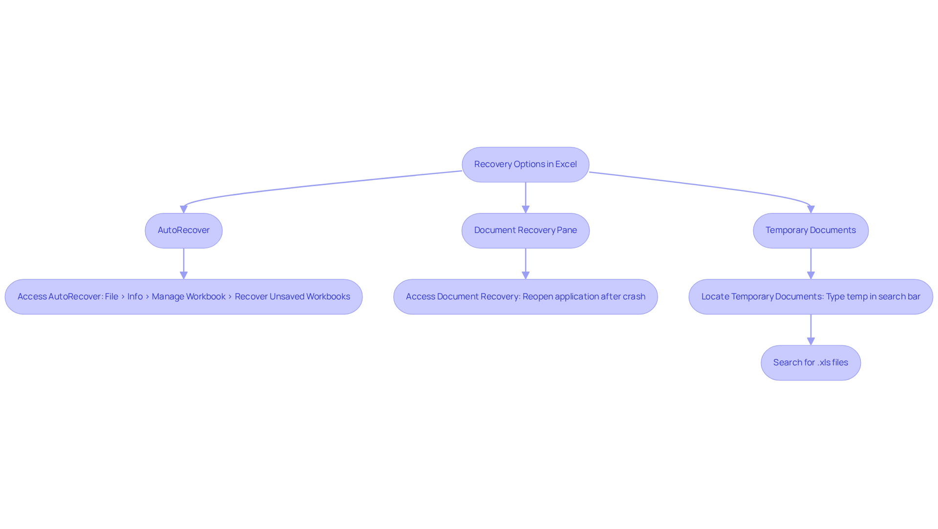 Follow the flowchart to learn about different ways to recover unsaved Excel files. Each path leads to specific recovery methods, helping you understand what to do in case of data loss.