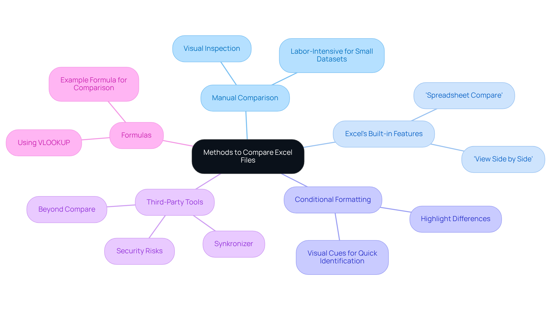 At the center is the main topic of comparing Excel files. Each branch represents a different method, and sub-branches provide further details or examples. The colors help differentiate between methods, making it easy to navigate the information.