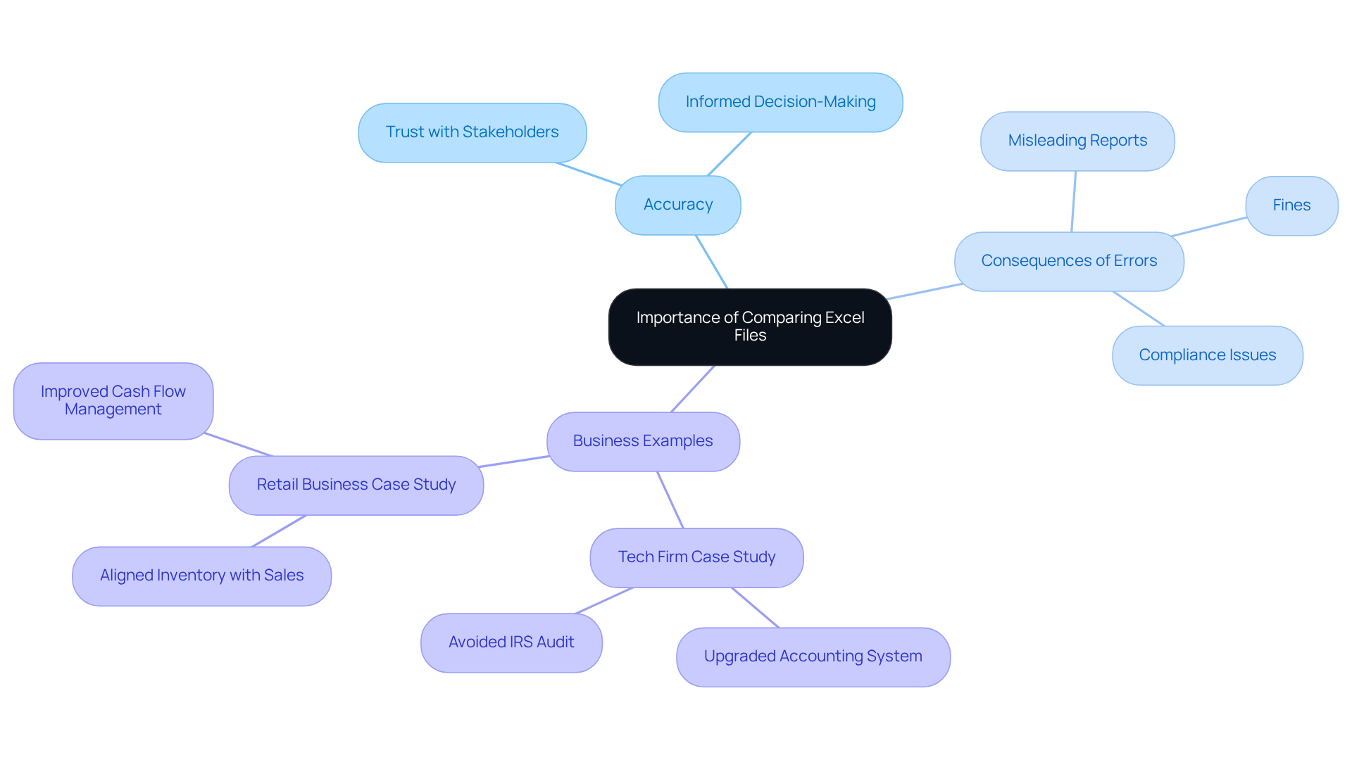 The center shows the main idea about comparing Excel files, and the branches illustrate different aspects, consequences, and examples that relate to this importance.