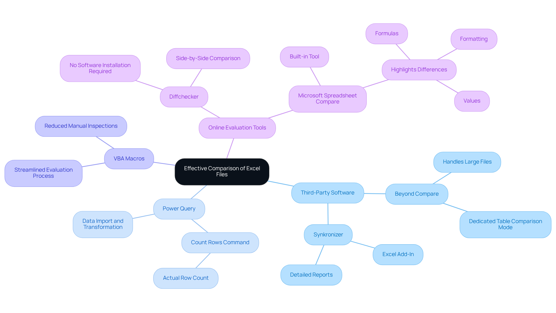 At the center is the main topic of comparing Excel files. Each branch represents a different method or tool, with sub-branches providing more details about their features and advantages.