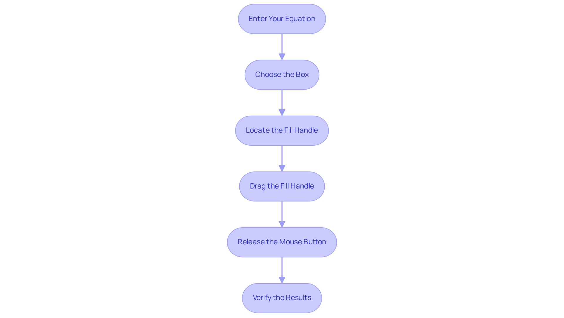 Each box shows a step in the process — follow the arrows to see how to drag your formula down effectively. Start from entering your equation and finish by verifying your results.