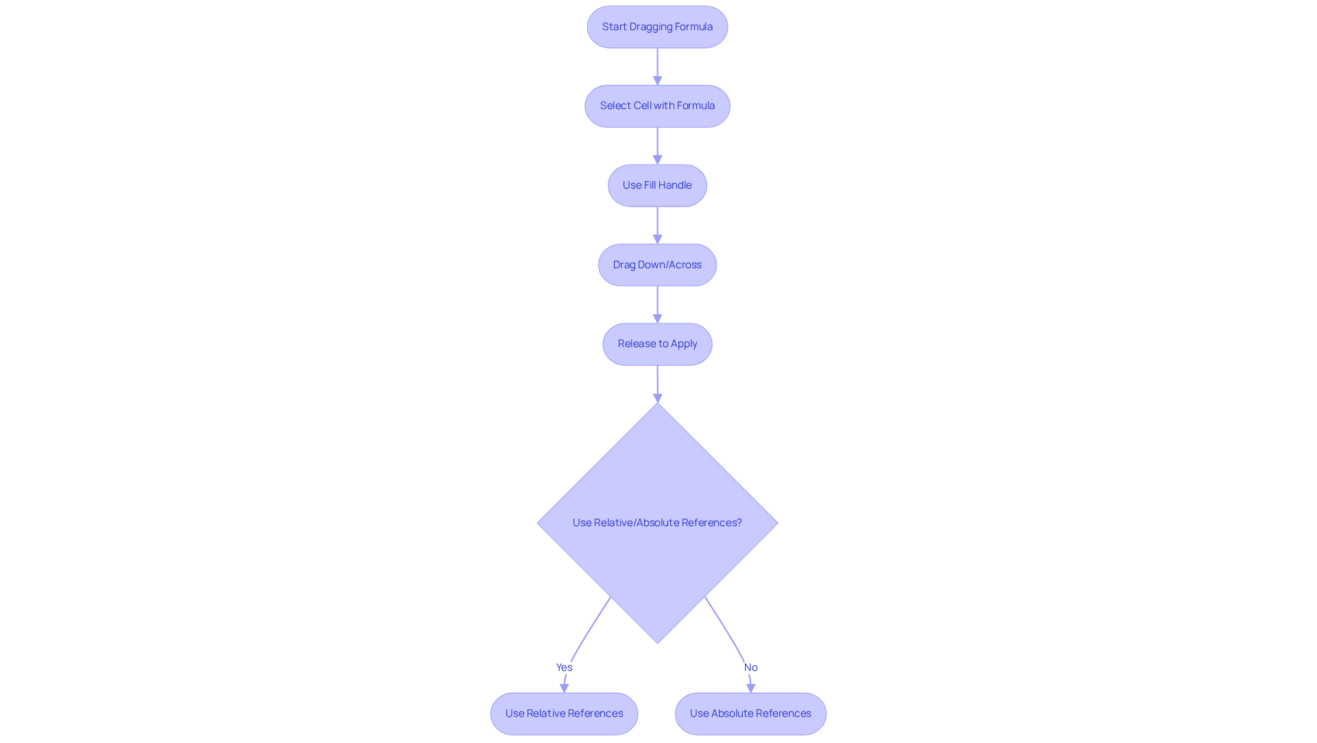 Follow the arrows to see the process of dragging a formula — each step shows what to do next, and decision points help you choose the right method for your data.