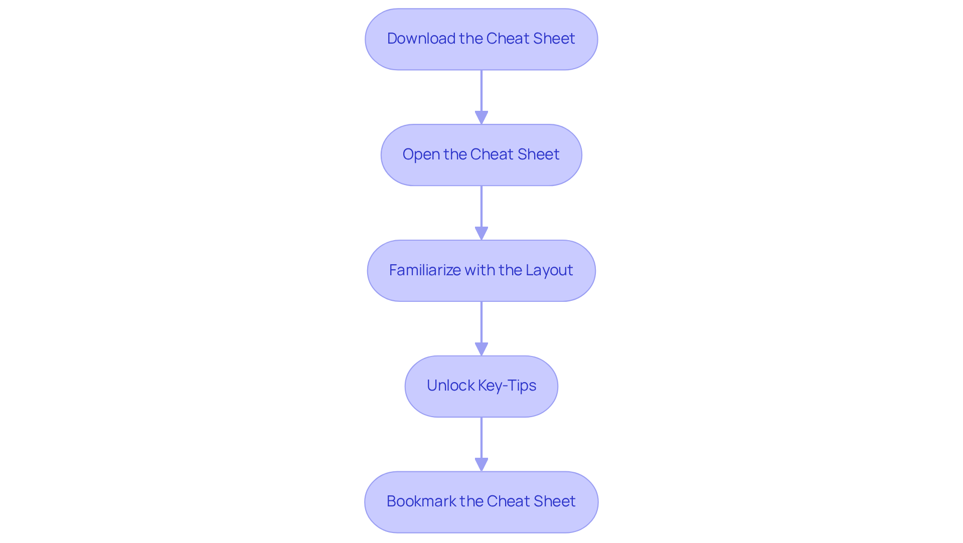Each box represents a step in the process. Follow the arrows to understand the order in which you should perform these actions to effectively use the Excel shortcut cheat sheet.