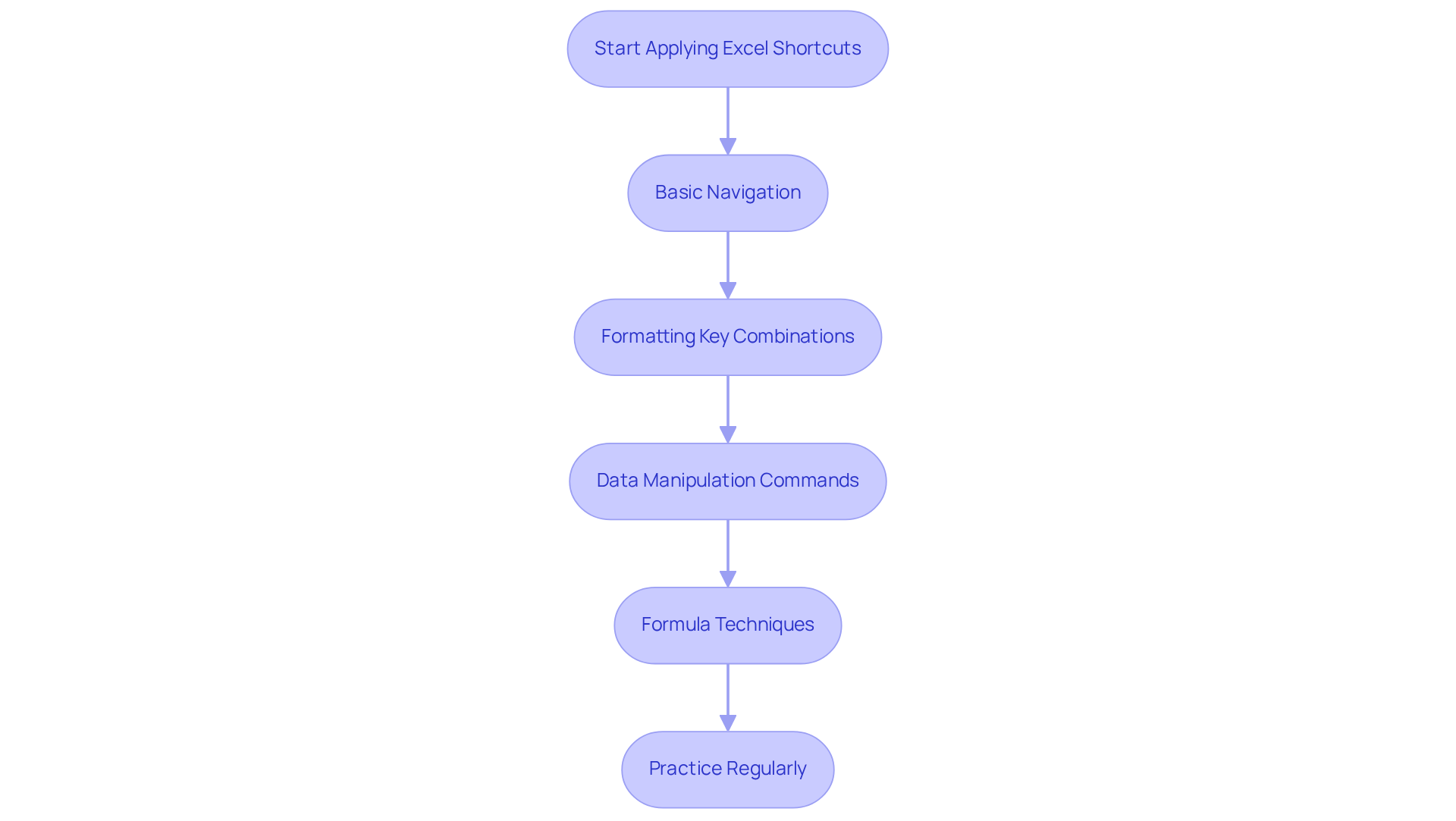 Each box represents a technique to enhance your productivity in Google Sheets. Follow the arrows to see the recommended steps, and remember that regular practice will help you master these shortcuts!