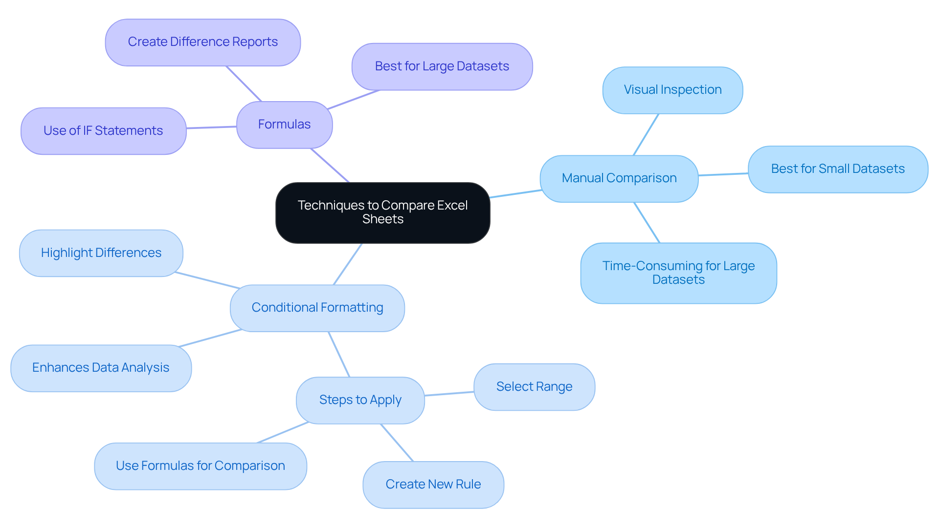 The central idea is the comparison techniques, with branches illustrating different methods. Each technique provides specific approaches to efficiently identify differences in Excel data.