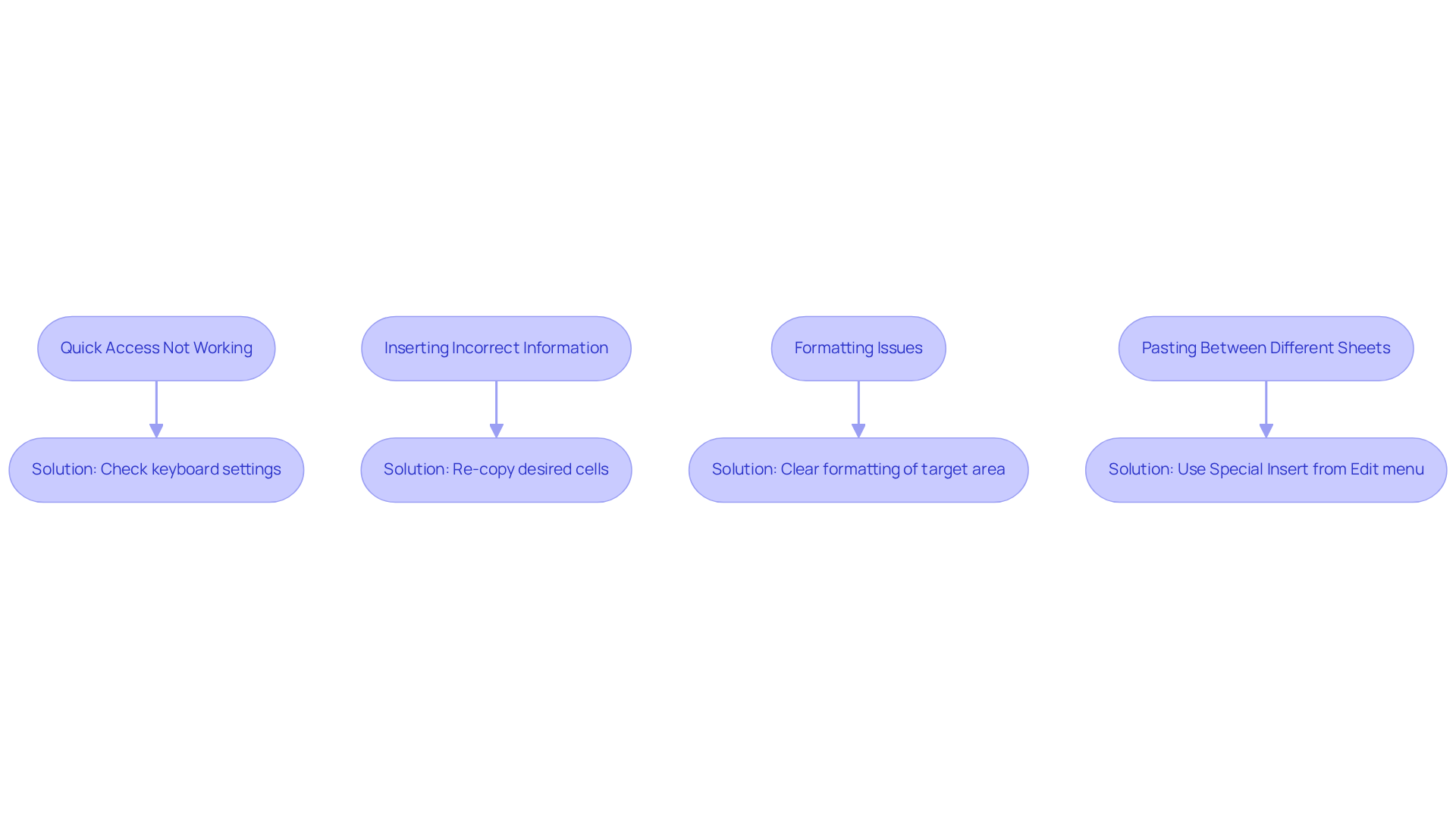 Each box represents a common issue you might face when using Paste Special shortcuts, and the arrows guide you to the solutions, helping you troubleshoot effectively.