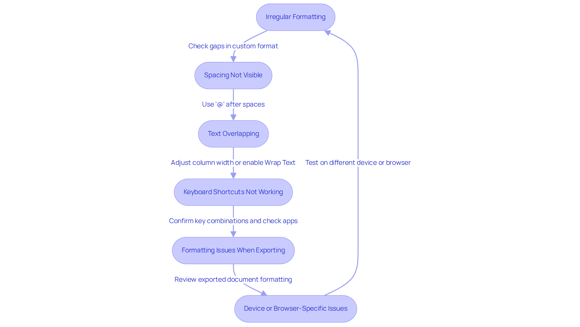 The chart guides you through common indentation problems you might face in spreadsheets. Follow the arrows to learn how to resolve each issue step-by-step.