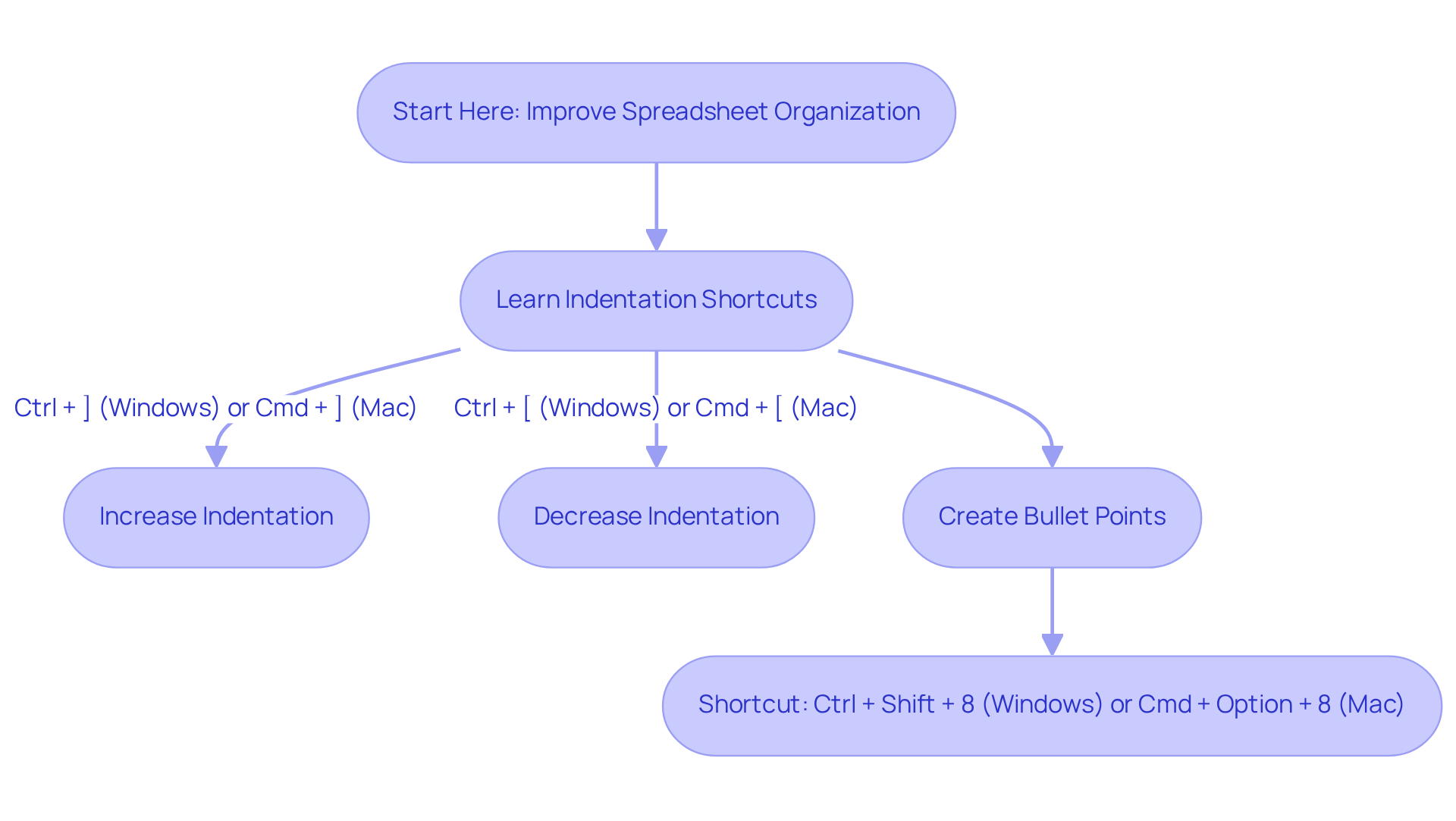 Follow the arrows to learn how to format your Google Sheets effectively. Each box represents a step in the process — from learning shortcuts to creating bullet points, making your data clearer and more professional.