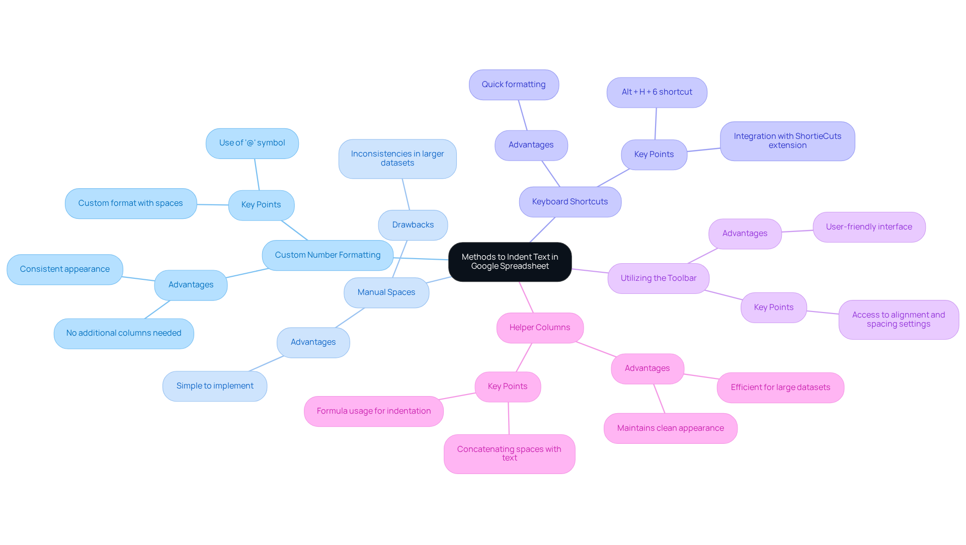 The central node represents the main topic of indentation methods. Each branch showcases a different method, with additional points or benefits listed underneath to provide more context.
