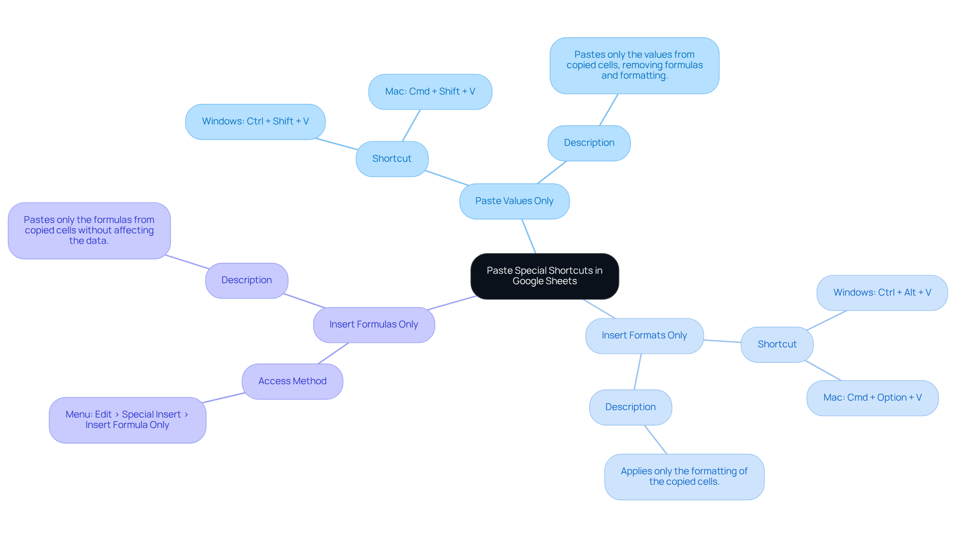 This mindmap illustrates the different Paste Special shortcuts available in Google Sheets. Each branch represents a specific function, and the sub-branches provide details on how to execute them. Use this chart to quickly reference the shortcuts and enhance your spreadsheet skills.