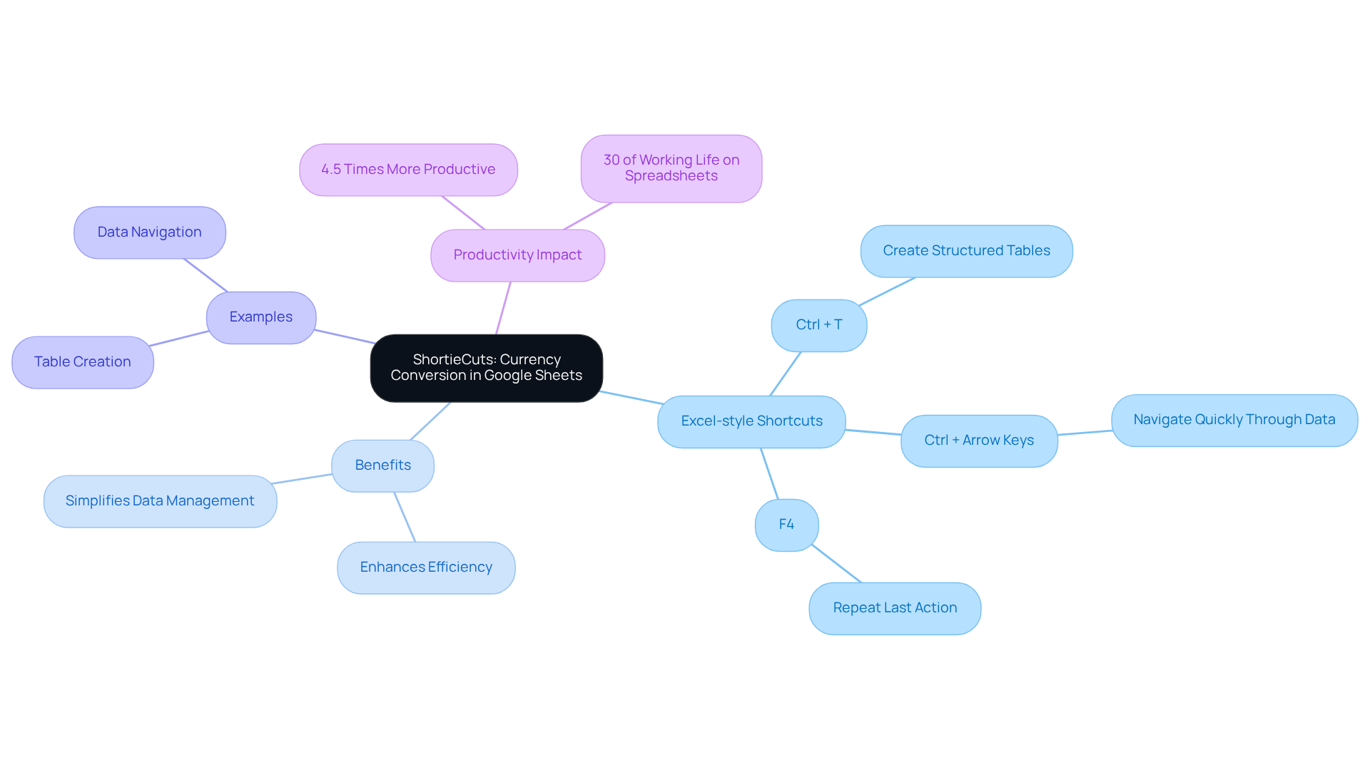 Start at the center with ShortieCuts, then explore the branches to see how Excel shortcuts improve finance tasks. Each branch leads you to specific benefits and examples, illustrating the tool's overall impact on productivity.