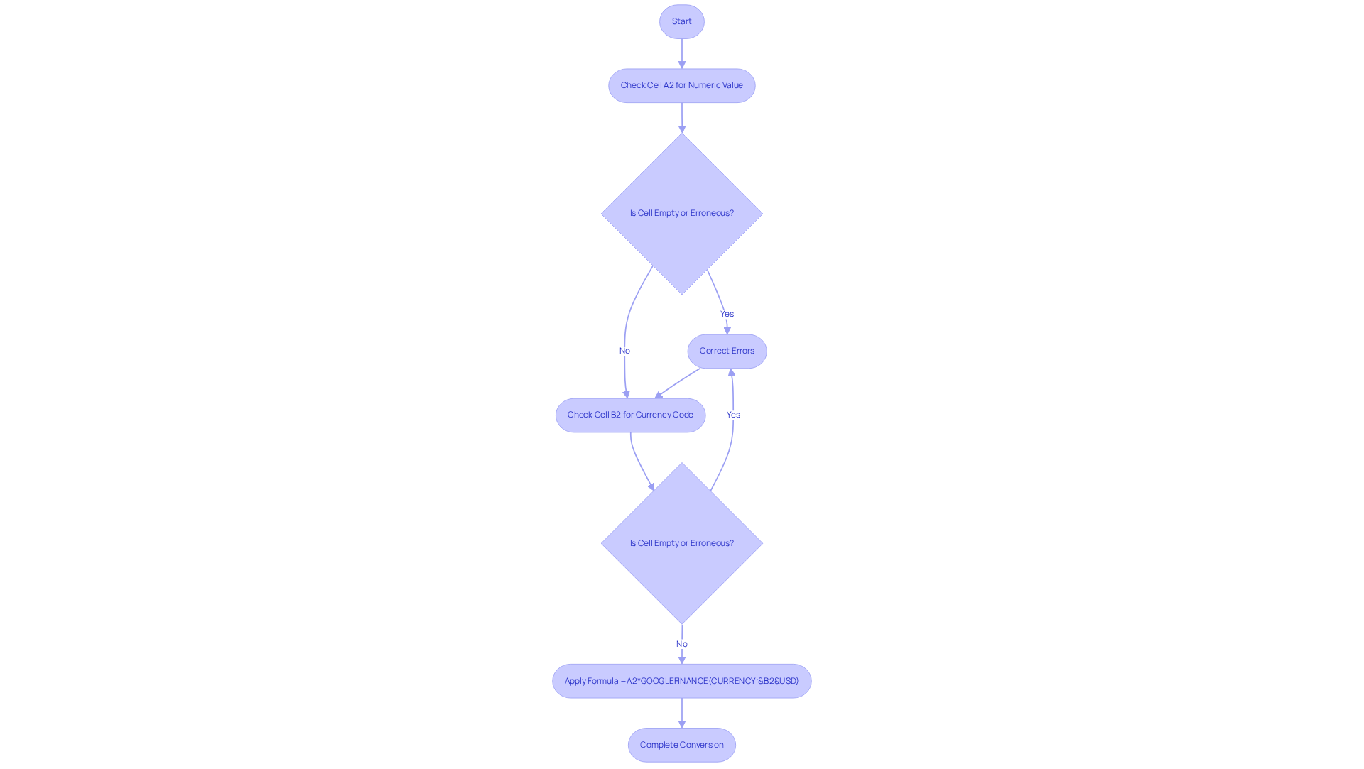 Follow the flow to ensure each step is completed correctly. If a cell is empty or contains an error, correct it before moving forward to ensure an accurate conversion.