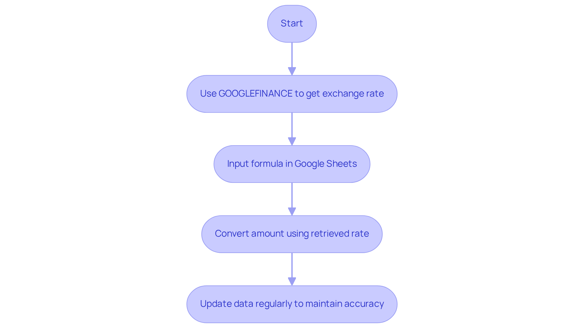 Follow the boxes and arrows to understand how to retrieve and use live exchange rates for currency conversion in Google Sheets. Each step builds on the previous one, guiding you through the entire process.