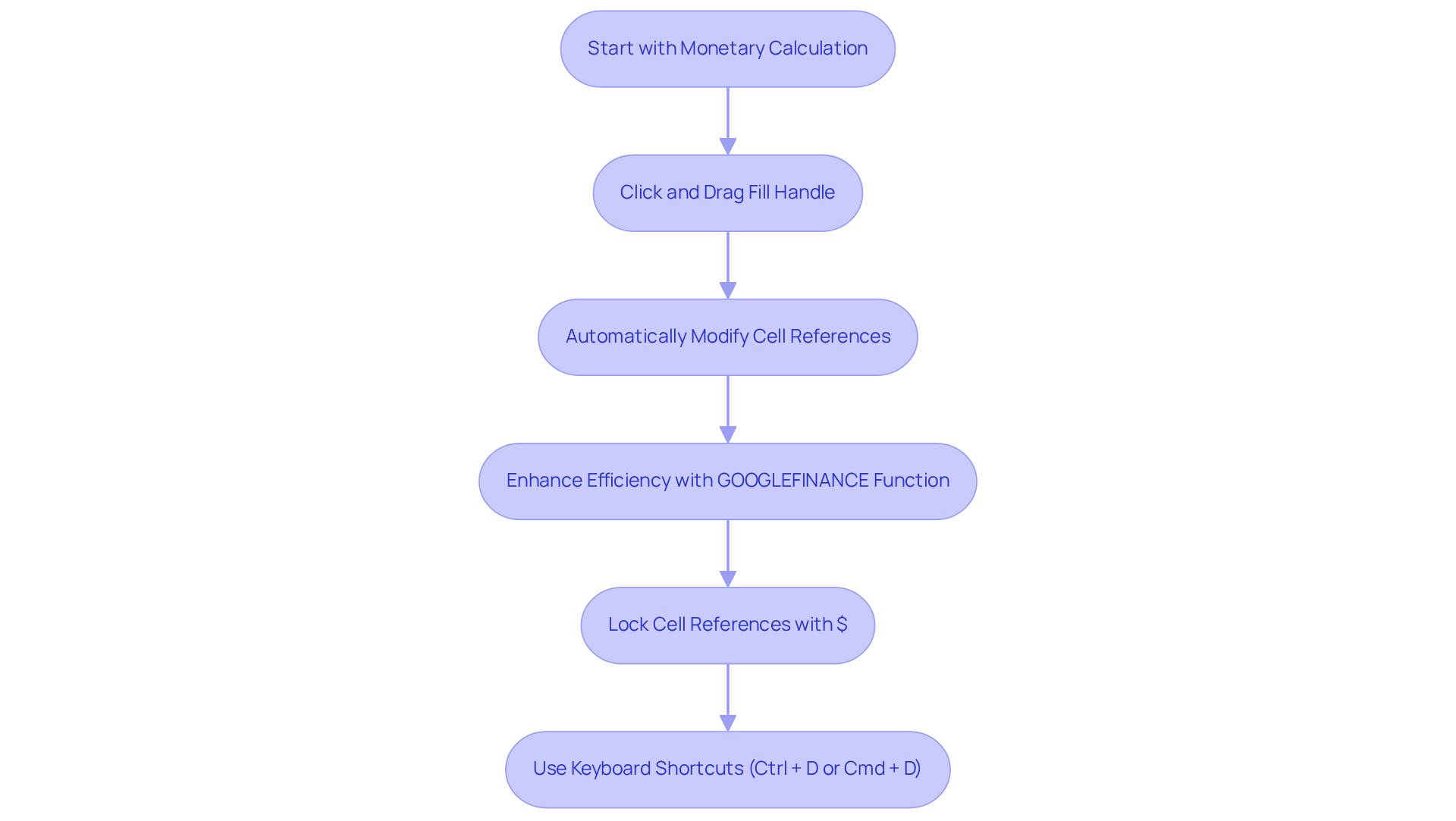 Follow the arrows to see how to convert currencies efficiently using the fill handle in Google Sheets — each step leads to the next, making it easy to understand the entire process from start to finish.