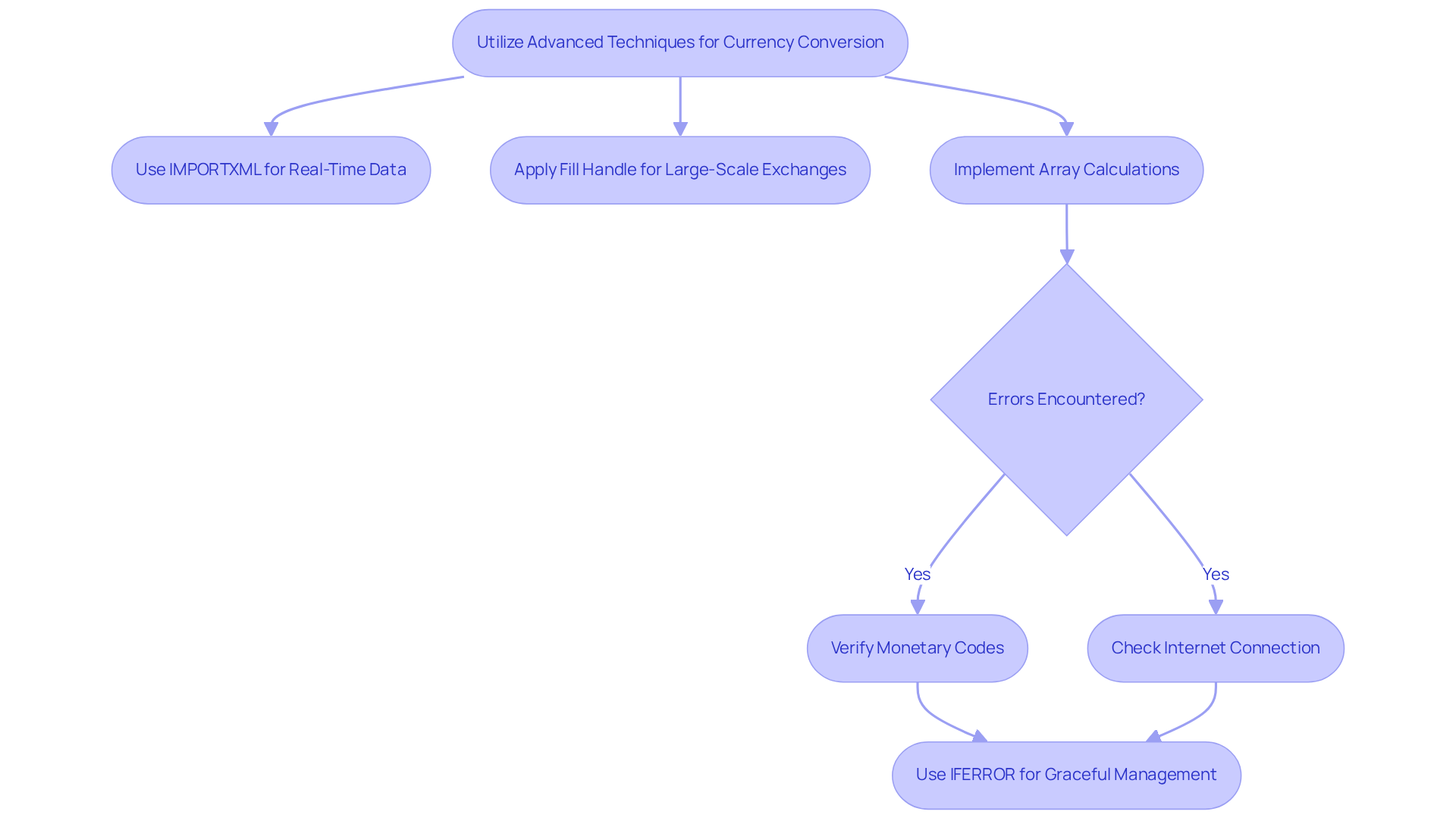 This flowchart outlines the steps to effectively manage currency conversion in Google Sheets. Follow the arrows to see how each method flows into the next and how to troubleshoot any errors that may arise.