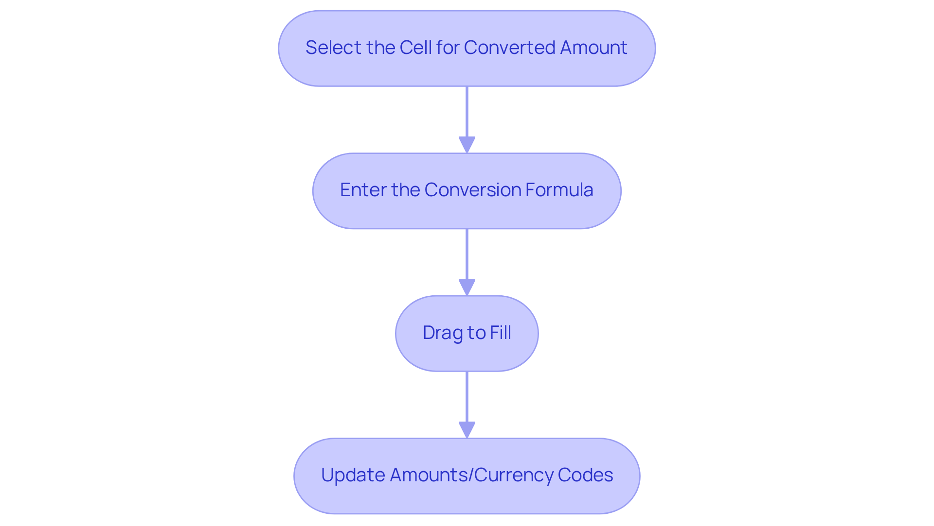 Each step in the flowchart shows what you need to do to set up currency conversion in Google Sheets — start from the top and follow the arrows down to ensure you complete each stage.
