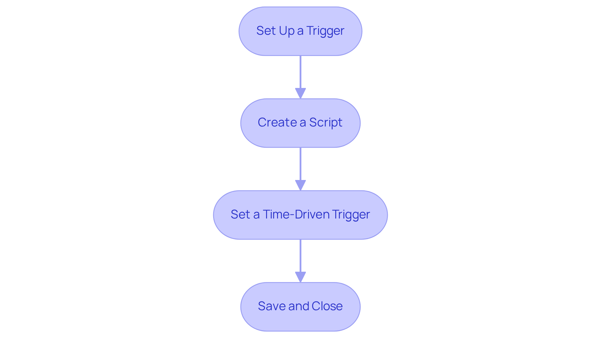 Each box represents a step in the automation process for currency updates. Follow the arrows to see the sequence of actions to take, from setting up a trigger to saving your work.
