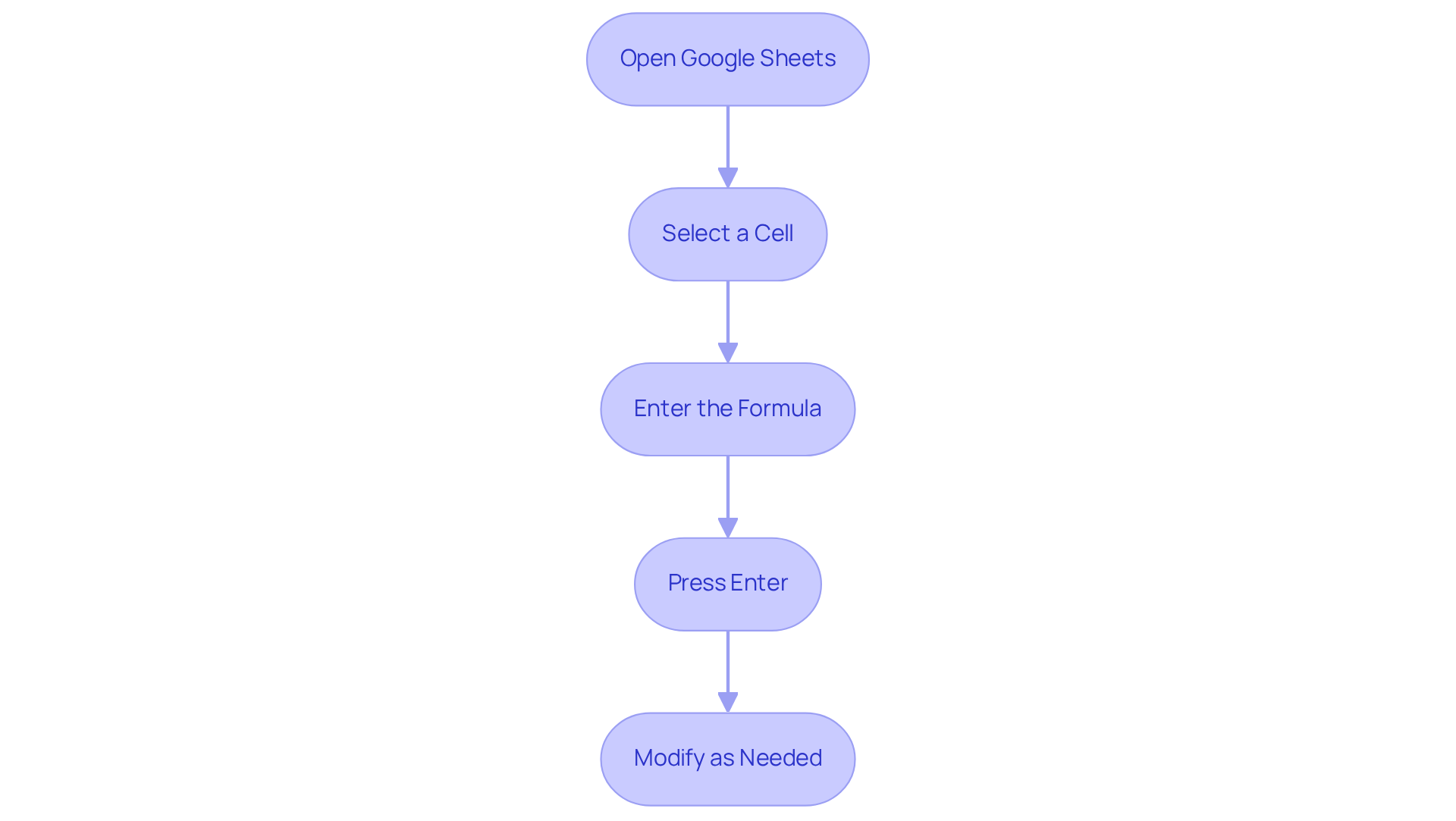 Each box represents a specific step in the process of converting currency in Google Sheets. Follow the arrows from one box to the next to easily understand how to execute the currency conversion.