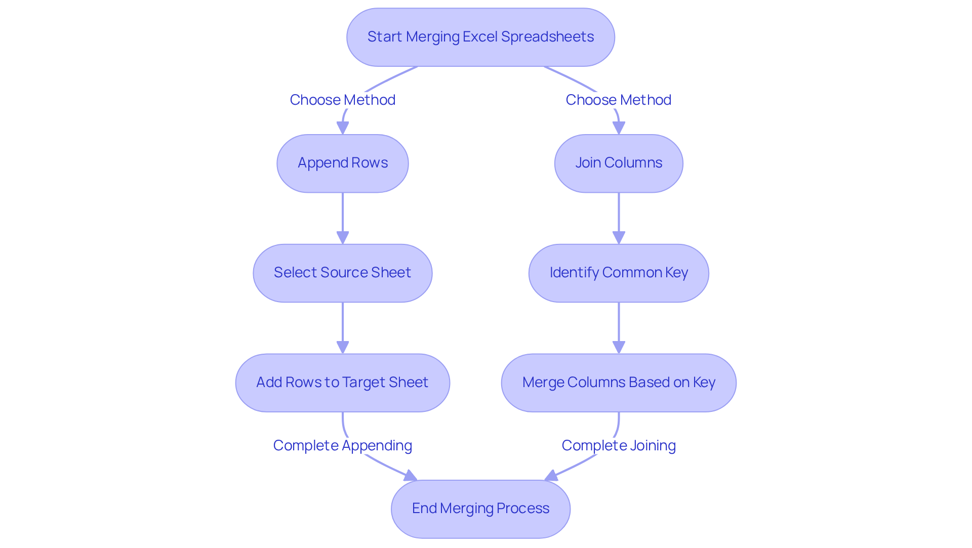 This flowchart illustrates the steps to merge Excel spreadsheets. Follow the arrows to see whether you're appending rows or joining columns, and refer to the boxes for specific actions needed in each method.
