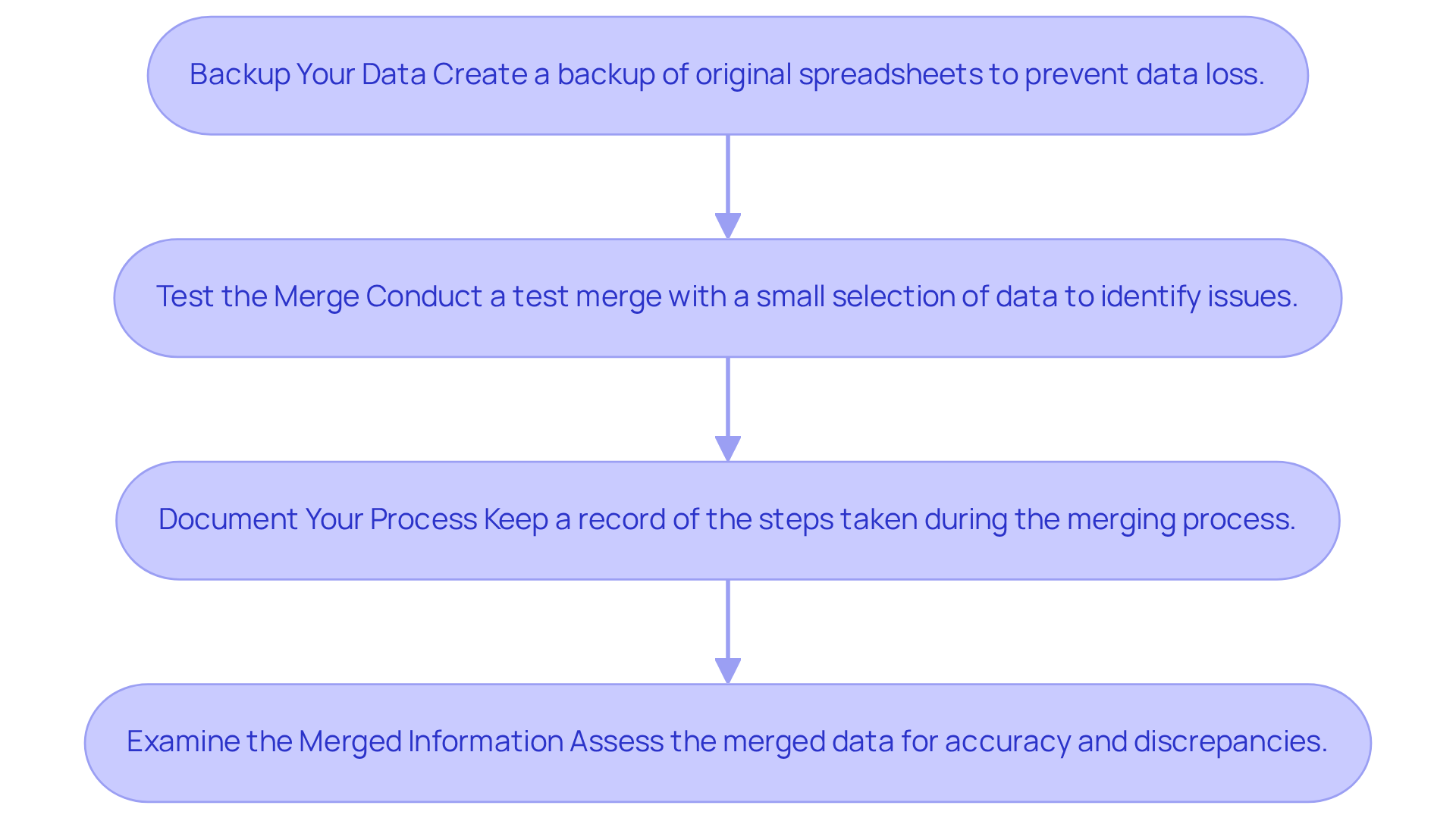 Each box represents a crucial step in the merging process. Follow the arrows to understand the order in which you should perform these actions for a successful merge.