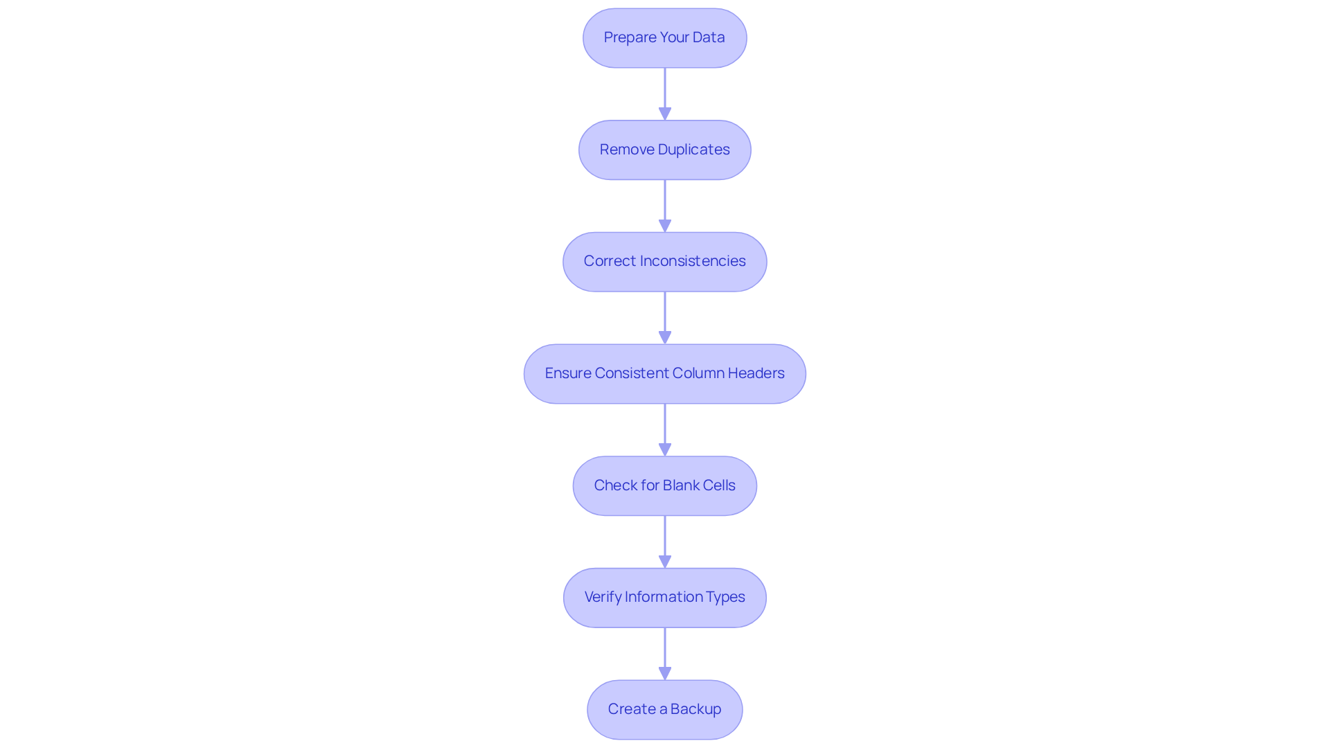Each box shows a step in the data preparation process. Follow the arrows to see how each action leads to the next, ensuring your data is ready for merging.