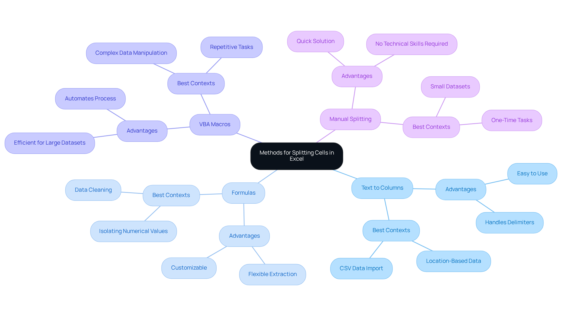 This mindmap shows various techniques for splitting cells in Excel. Click on each method to learn about its benefits and when to use it—helping you choose the best approach for your needs!