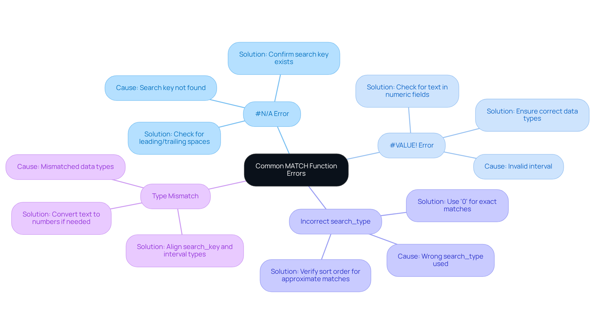 The central node represents the overall topic of MATCH function errors, with branches showing specific errors and their fixes. Follow the branches to find information on each error type and how to resolve it.