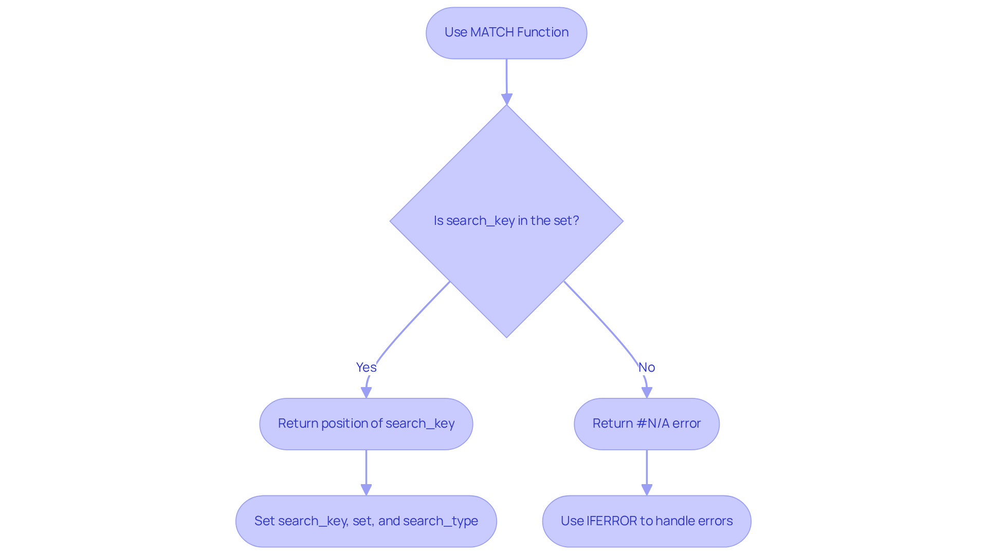 This flowchart guides you through the steps of using the MATCH function. Follow the arrows to see what to do when searching for an item, including how to handle errors and set parameters.
