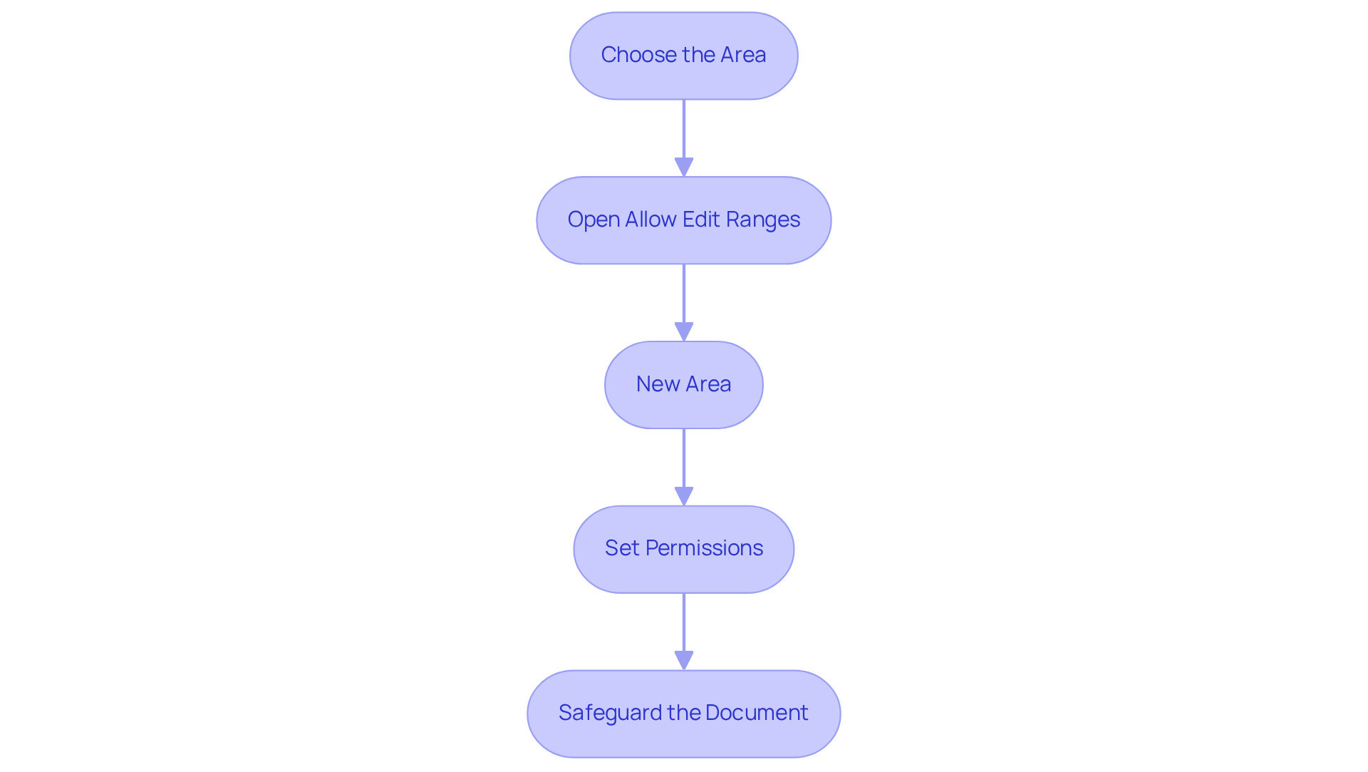 Each box represents a step in the process. Follow the arrows to see how to proceed from one action to the next, ensuring you complete each step in order.