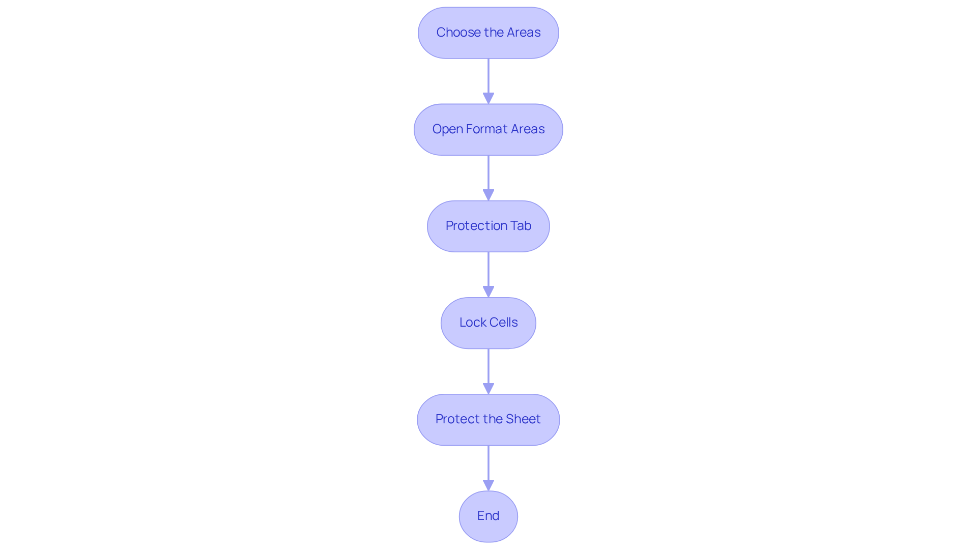 Each box represents a step in the process of protecting cells. Follow the arrows from top to bottom to complete the task, ensuring you carry out each step in order.