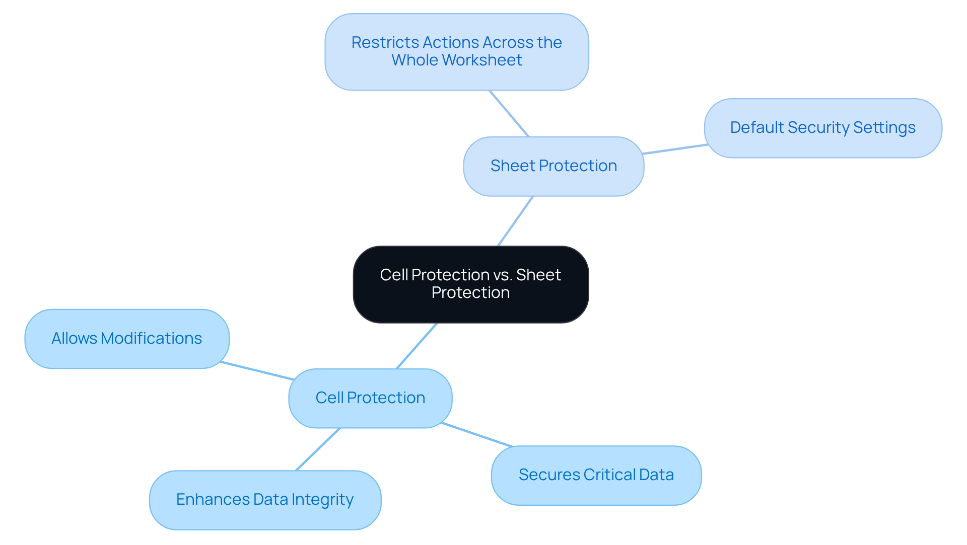 The central node represents the main topic, while the branches show the key differences and considerations for protecting cells versus sheets. Each color-coded section helps you easily identify which aspect of protection you are looking at.