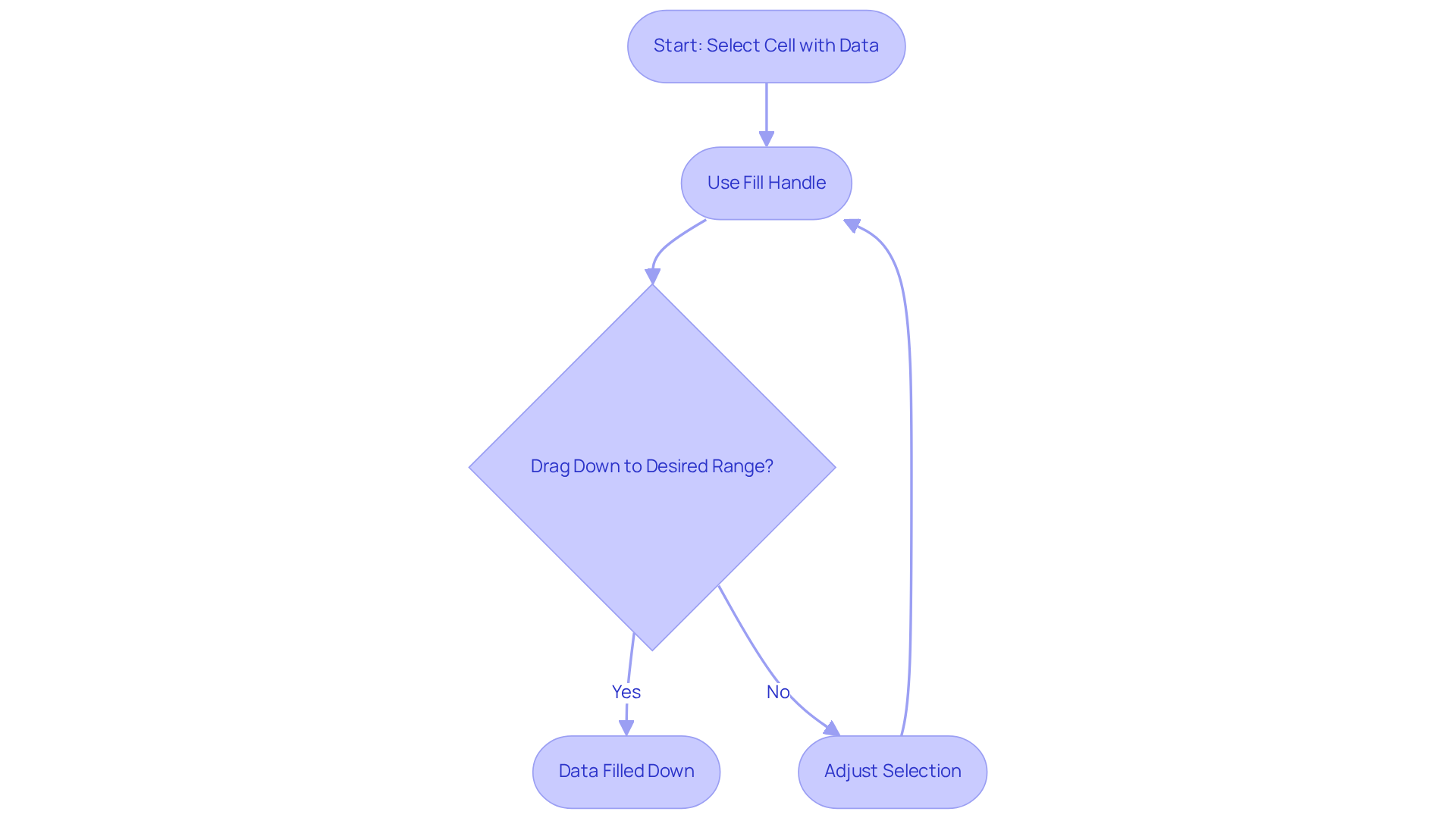 This flowchart guides you through the steps to effectively use the Fill Down feature. Start by selecting your data, then use the fill handle to duplicate it down. Follow the arrows to see what to do next!