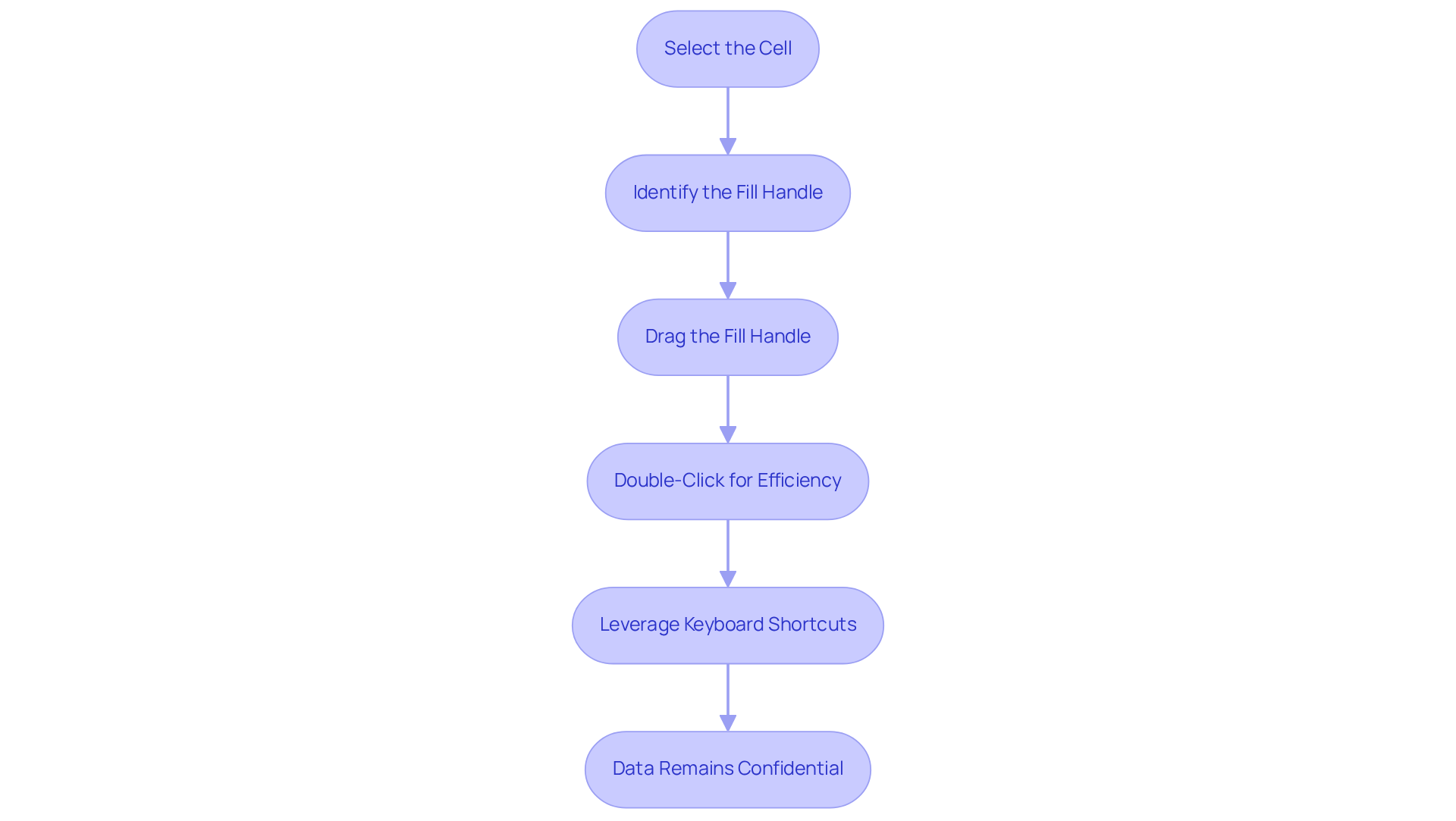 Each box represents a step in using the Fill Down feature. Follow the arrows to see how to move from selecting a cell to ensuring your data stays private.
