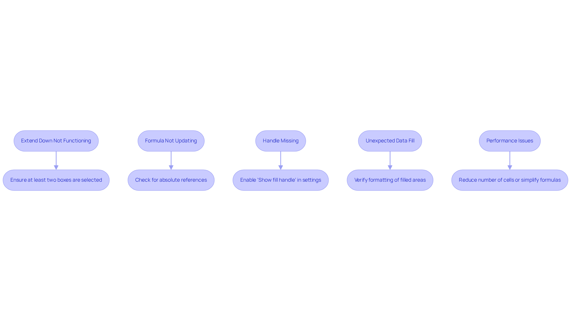 Each box outlines a common problem you may face when using the fill down feature, along with a solution. Follow the arrows to navigate through potential fixes based on the issue you encounter.